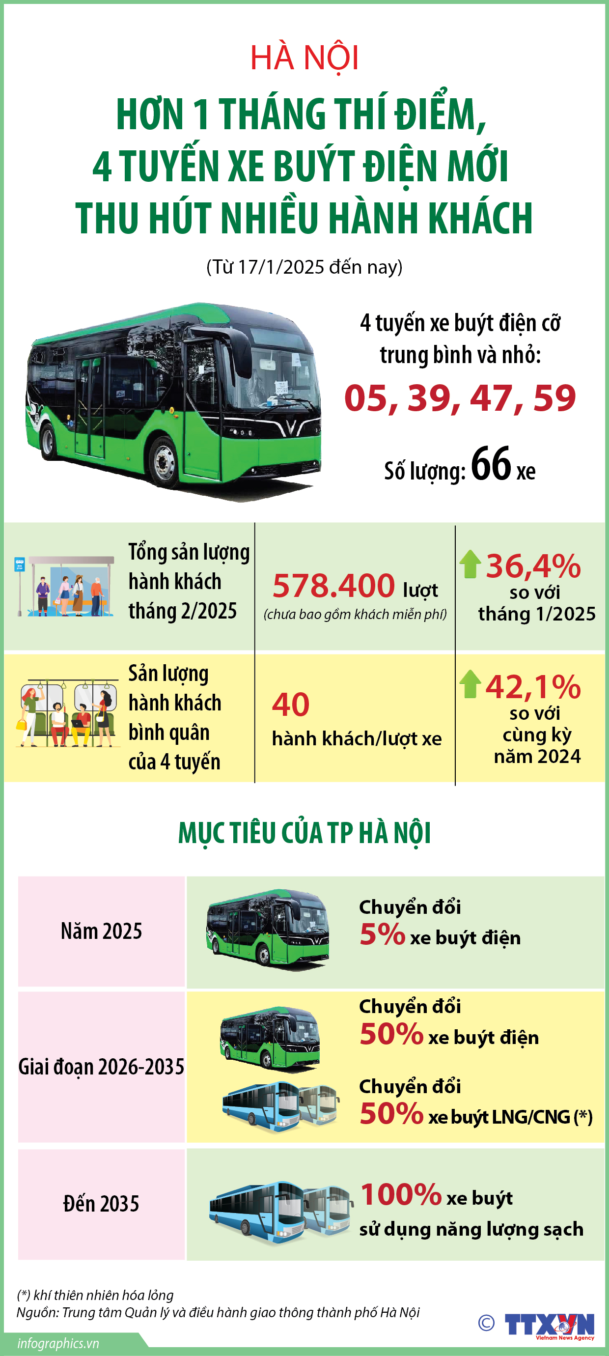 Hà Nội: Hơn 1 tháng thí điểm, 4 tuyến xe buýt điện mới thu hút...