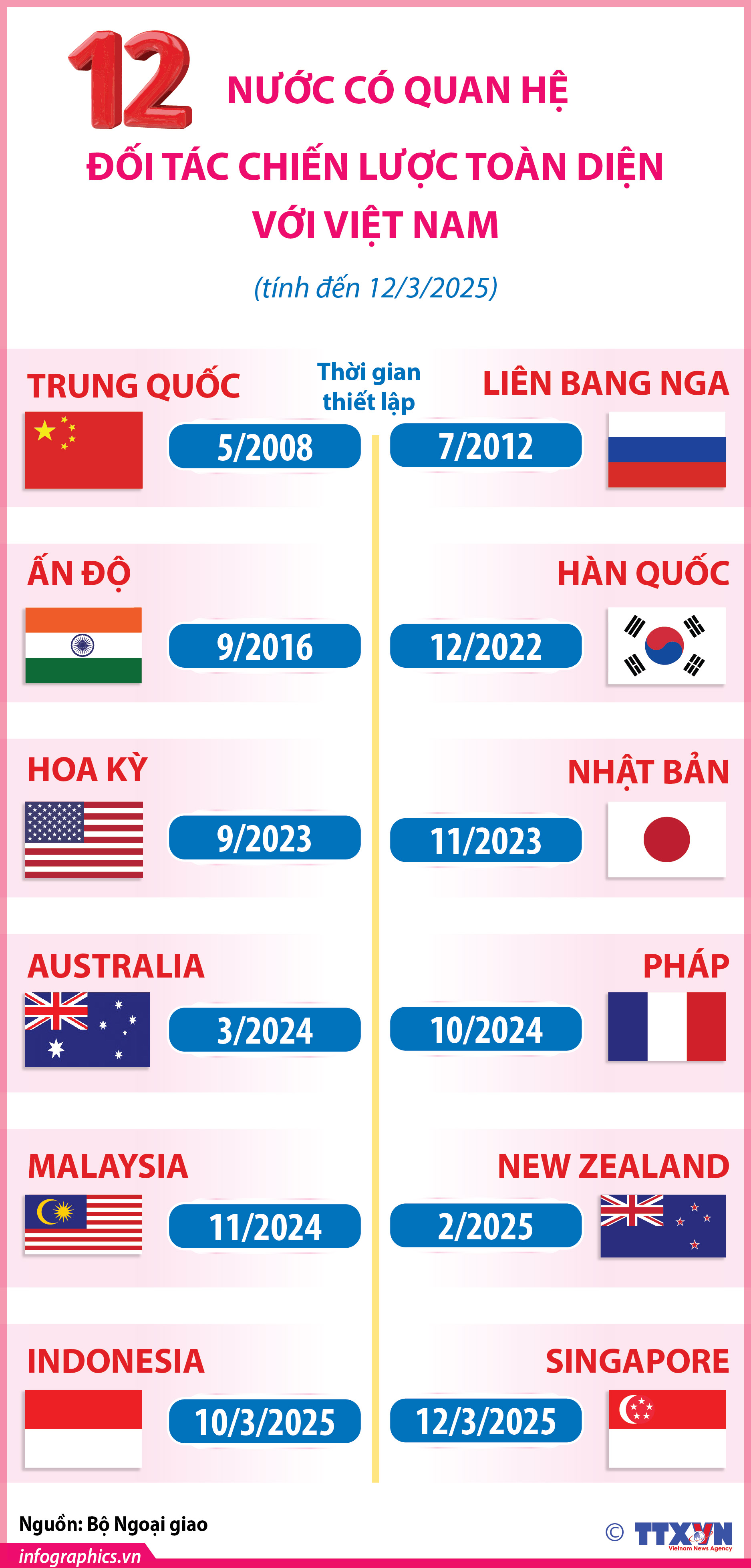 12 nước có quan hệ Đối tác chiến lược toàn diện với Việt Nam (tính...