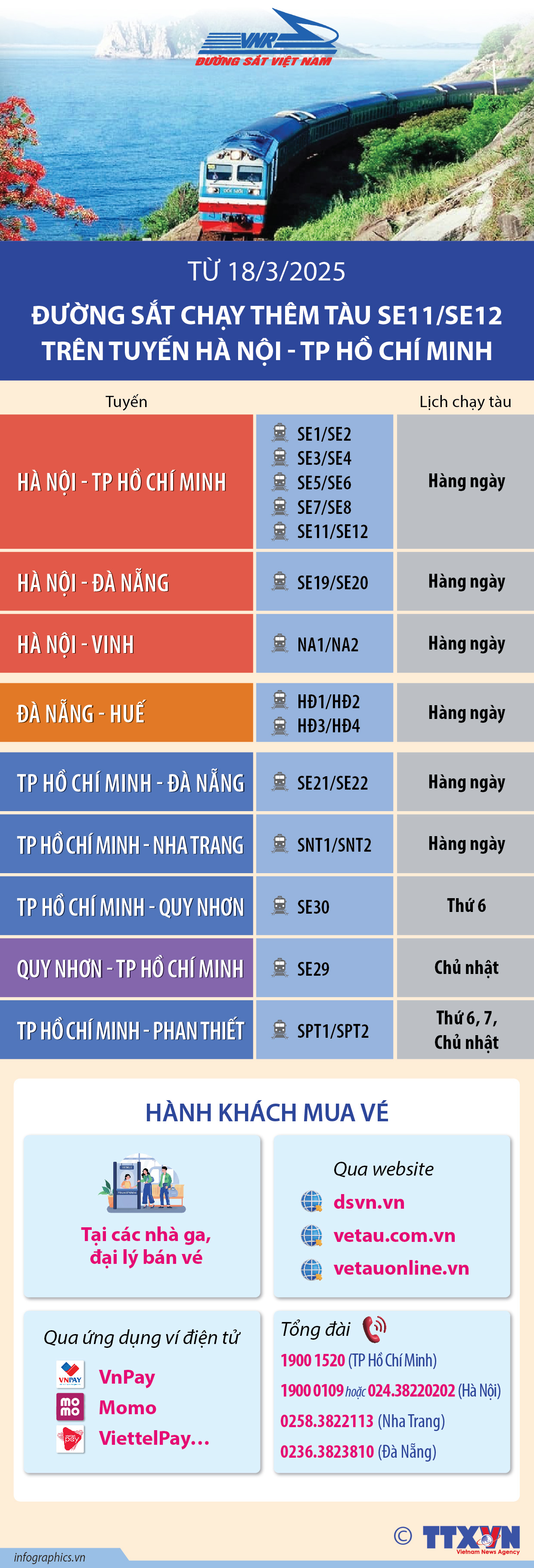 Từ 18/3/2025: Đường sắt chạy thêm tàu SE11/SE12 trên tuyến Hà Nội - TP Hồ...