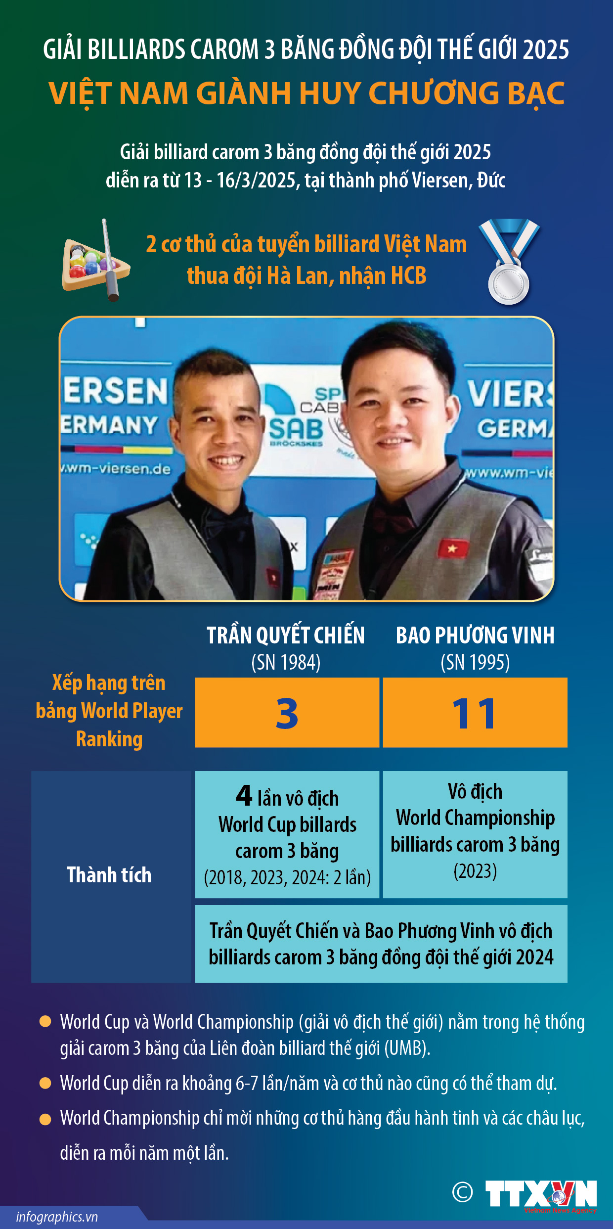 Giải billiards carom 3 băng đồng đội thế giới 2025: Việt Nam giành Huy chương...