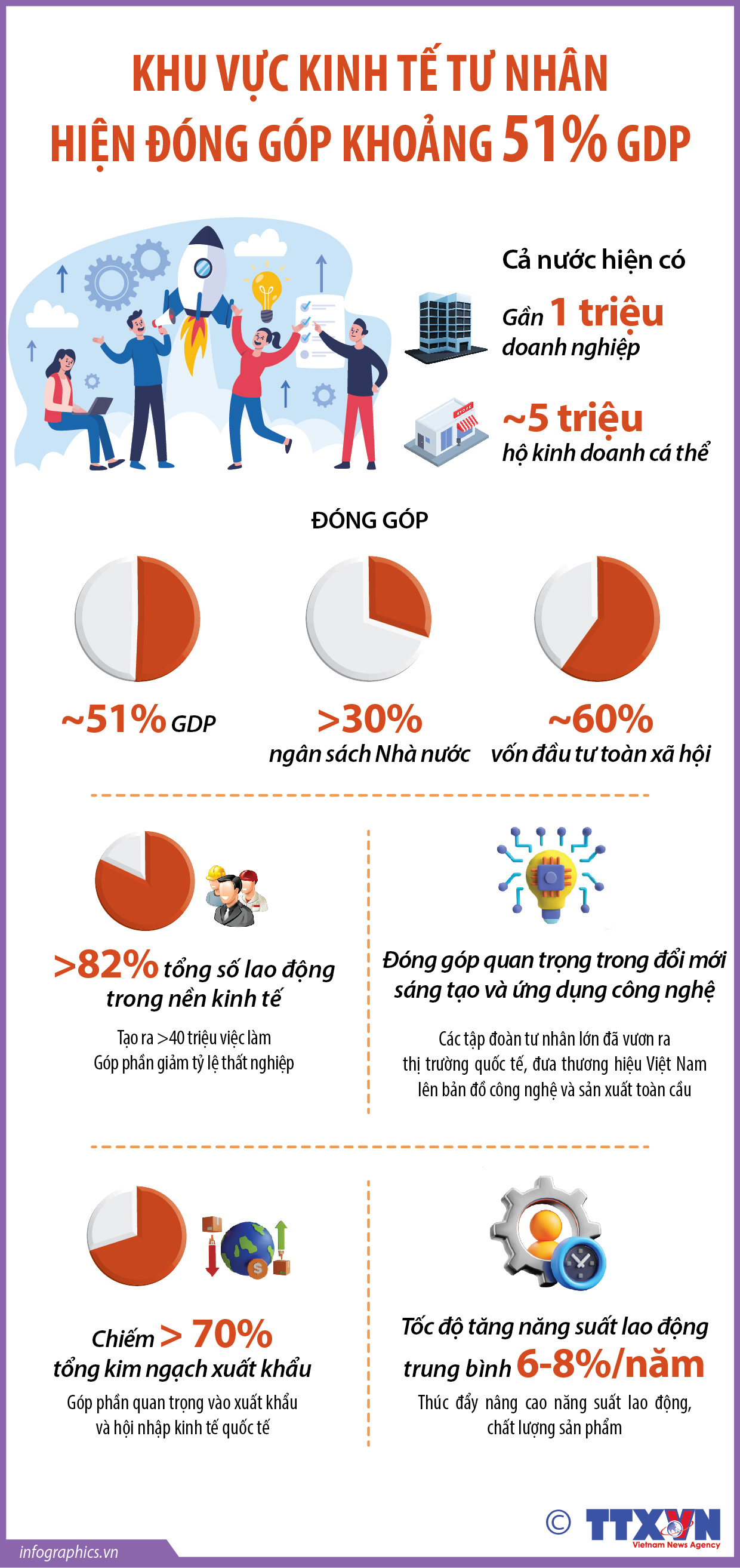 Khu vực kinh tế tư nhân hiện đóng góp khoảng 51% GDP
