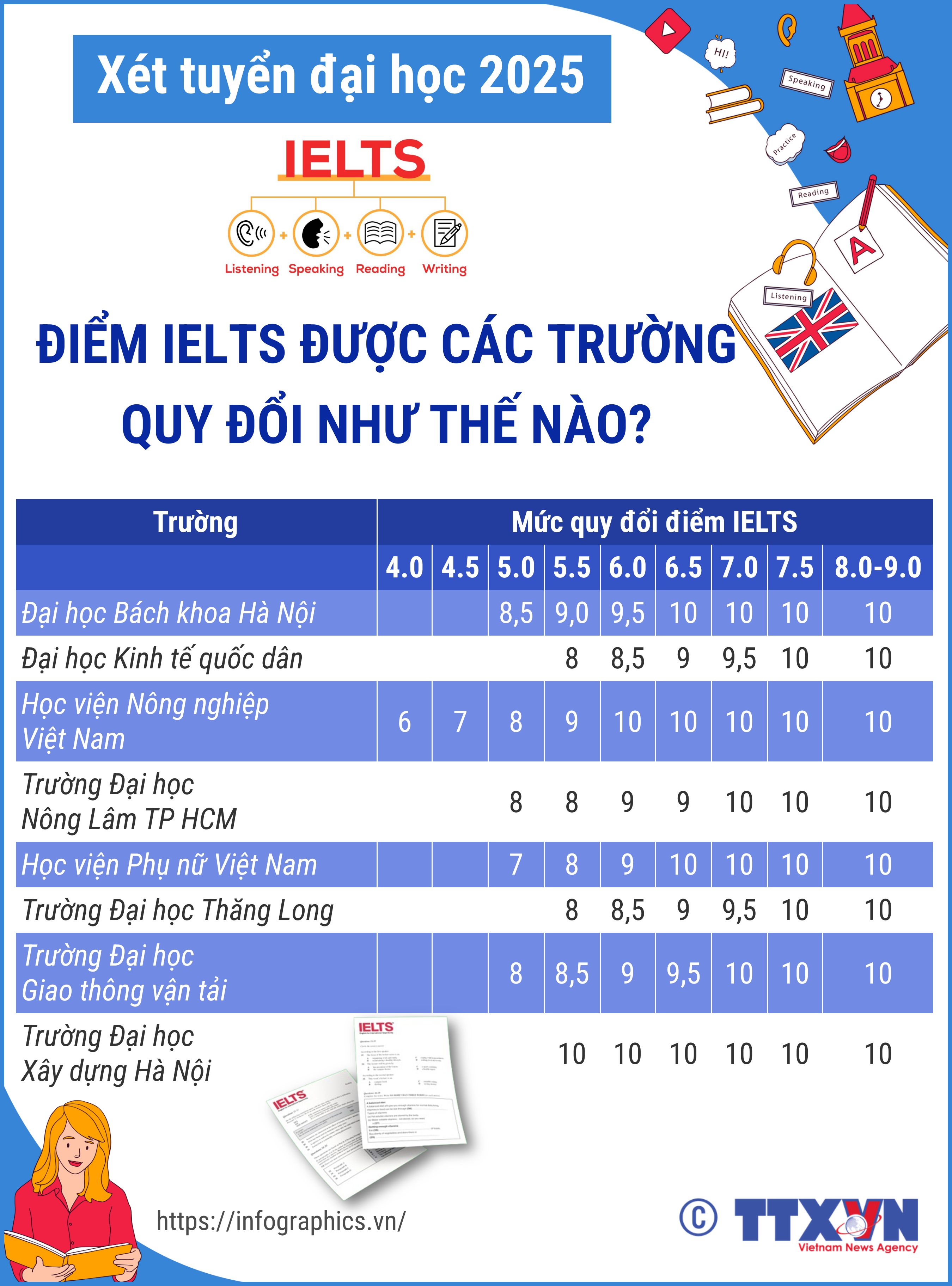 Tuyển sinh đại học năm 2025: Điểm IELTS được các trường quy đổi như thế...
