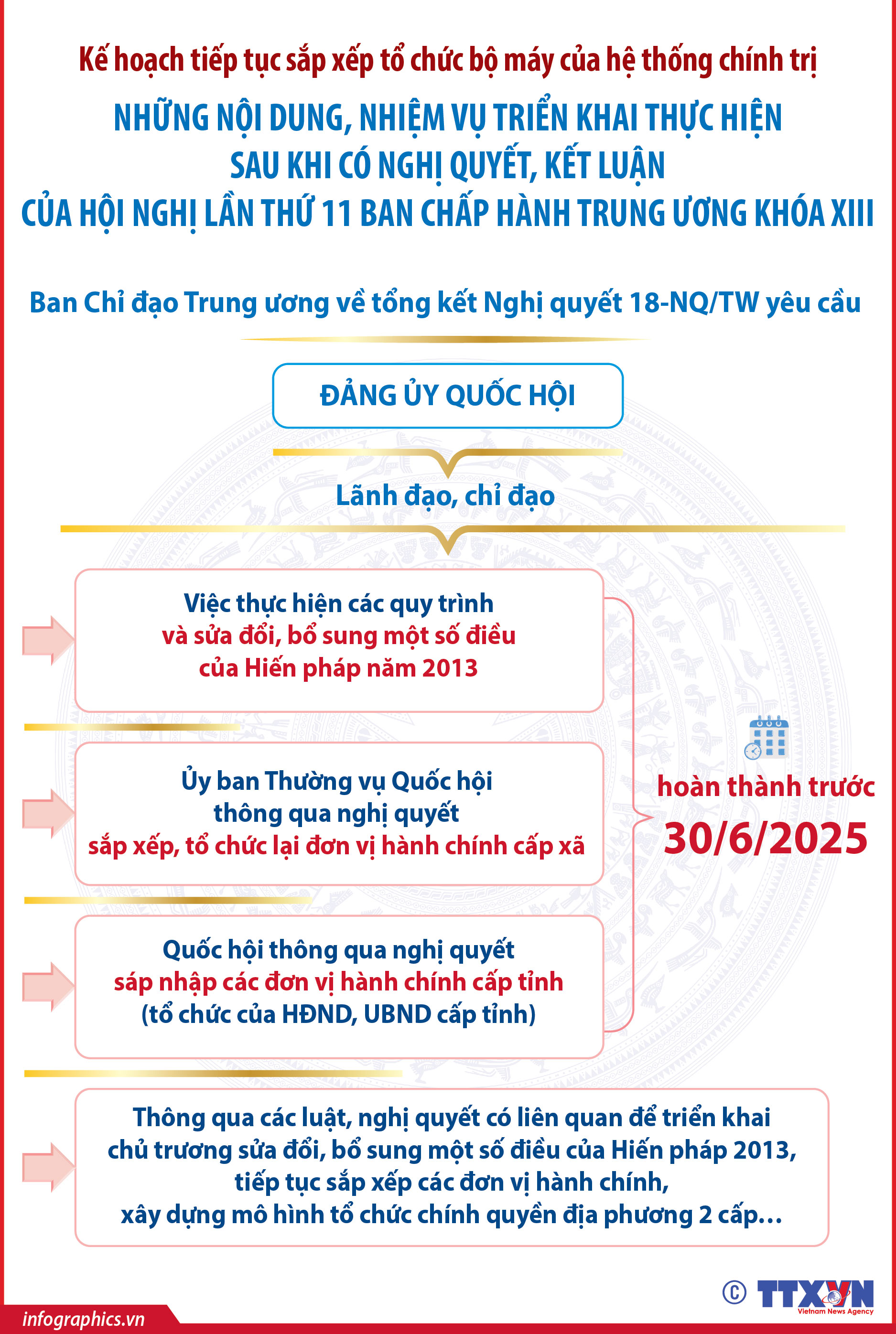 Trước 30/6/2025, Quốc hội xem xét thông qua việc sáp nhập các tỉnh
