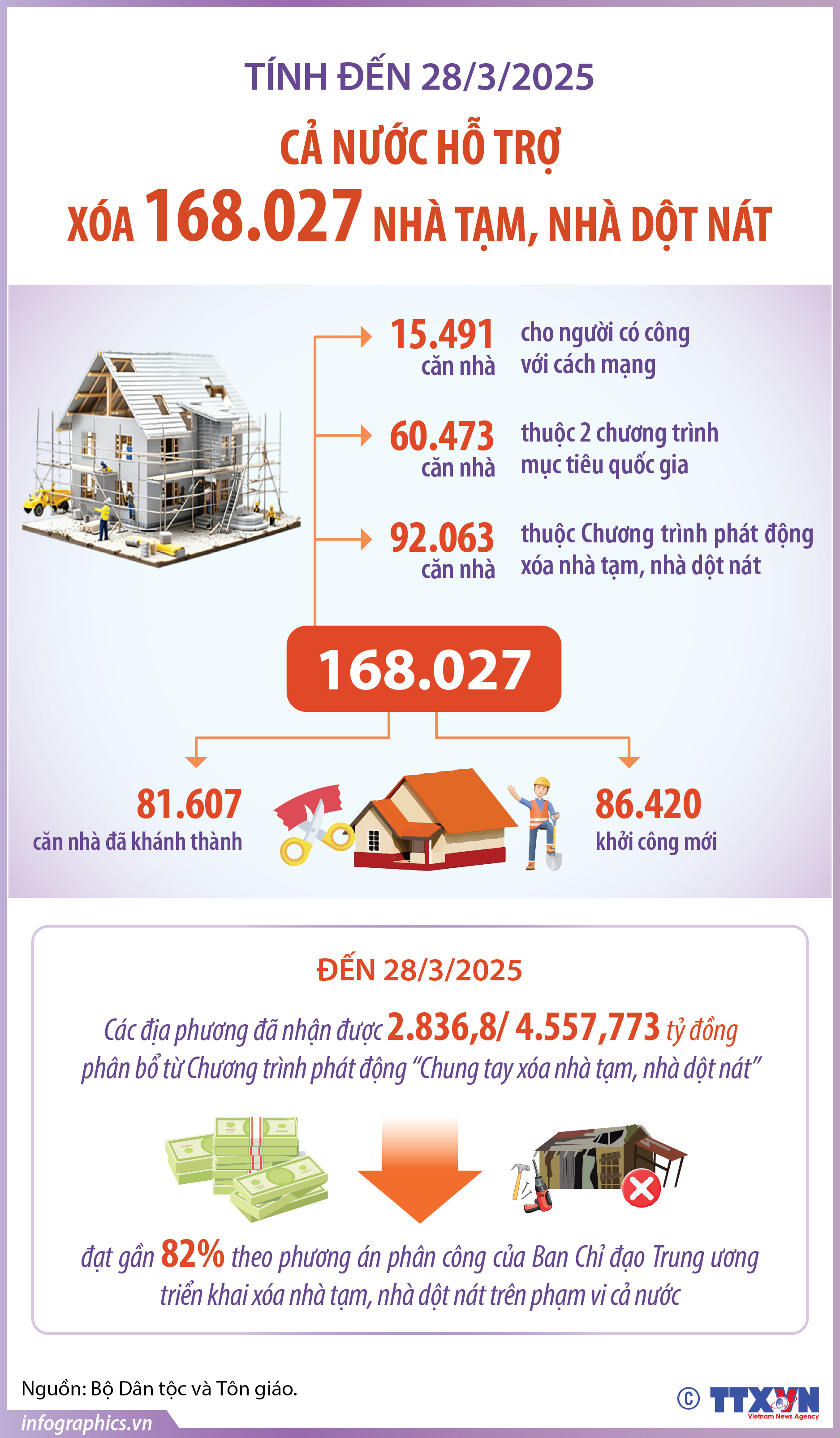 Tính đến 28/3/2025: Cả nước hỗ trợ xóa 168.027 nhà tạm, nhà dột nát