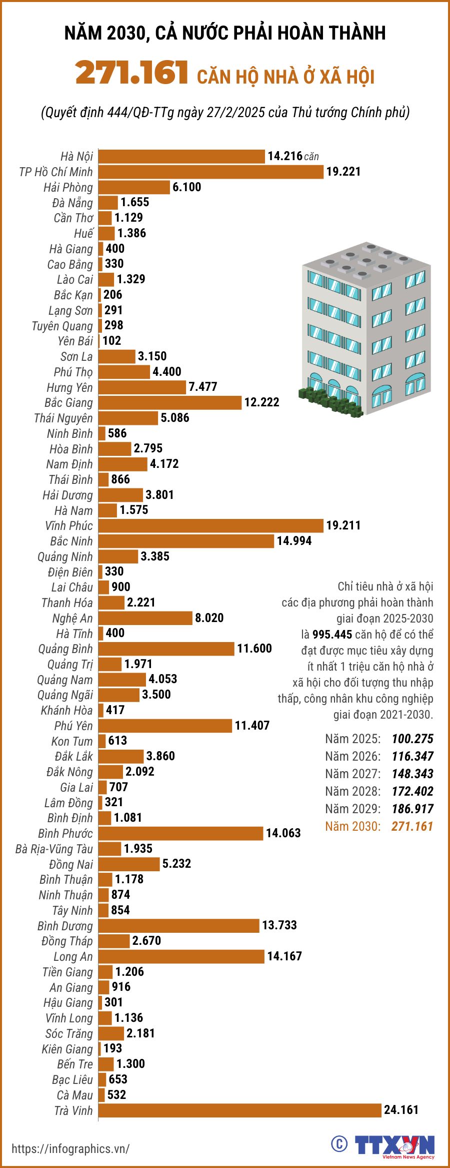 Năm 2030, cả nước phải hoàn thành 271.161 căn hộ nhà ở xã hội