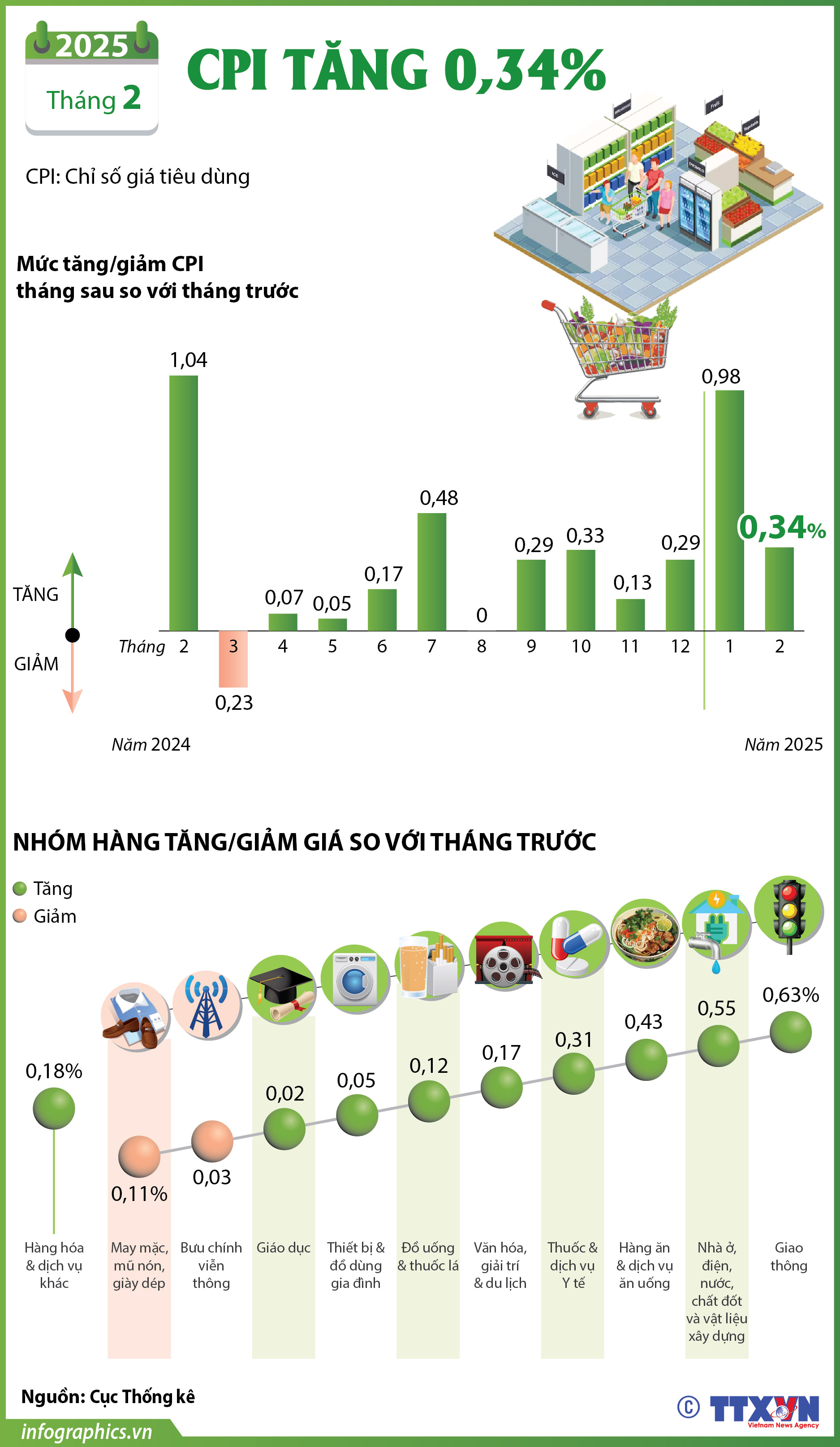 CPI tháng 2/2025 tăng 0,34%