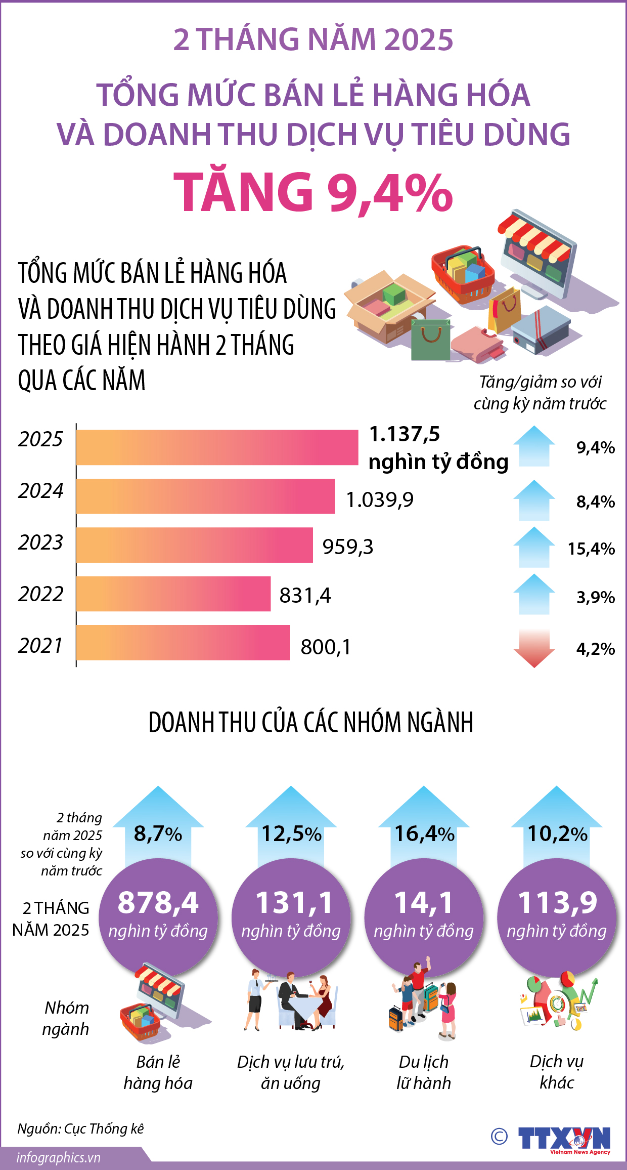 2 tháng năm 2025: Tổng mức bán lẻ hàng hóa và doanh thu dịch vụ...