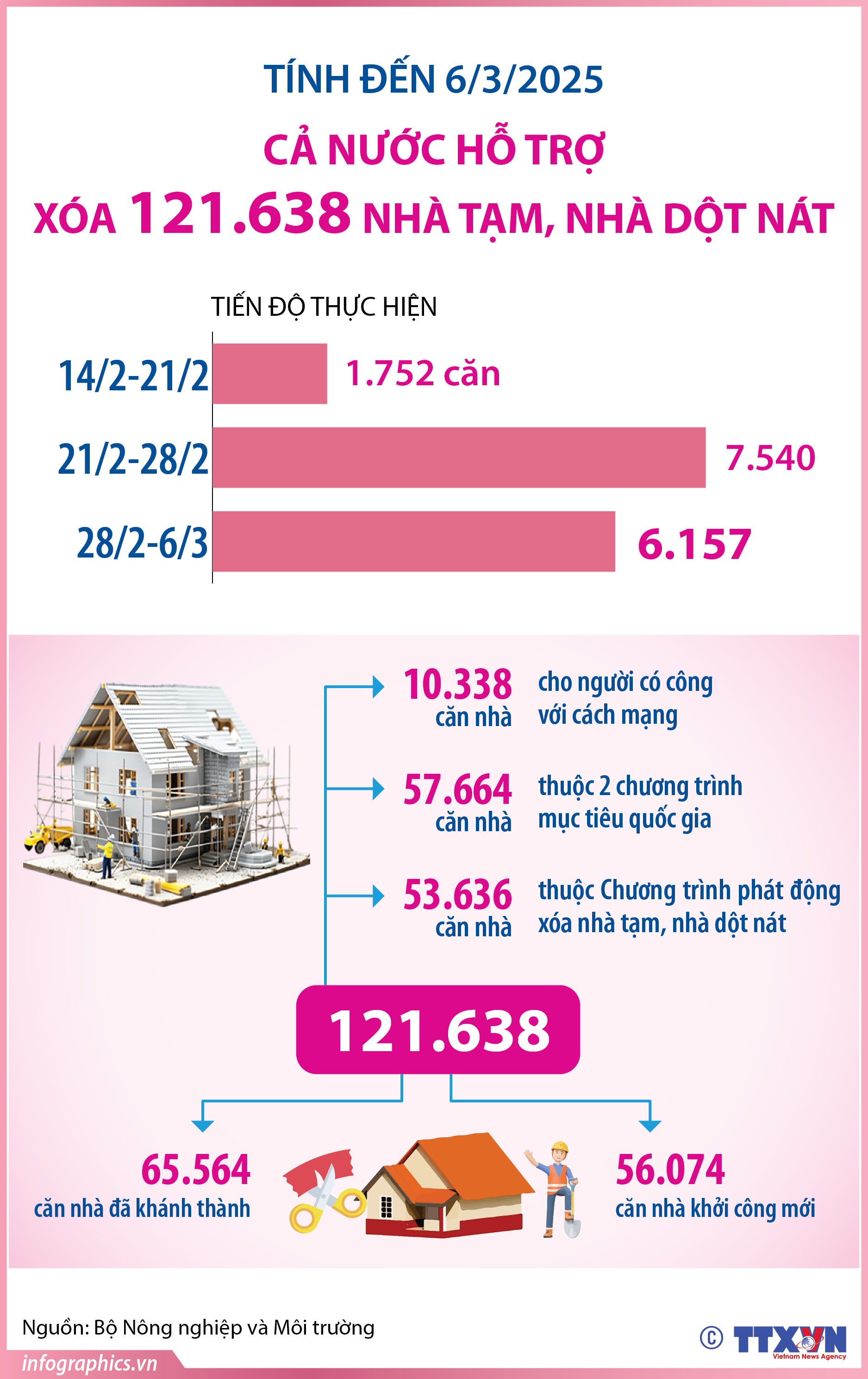 Tính đến 6/3/2025: Cả nước hỗ trợ xóa 121.638 căn nhà tạm, nhà dột nát