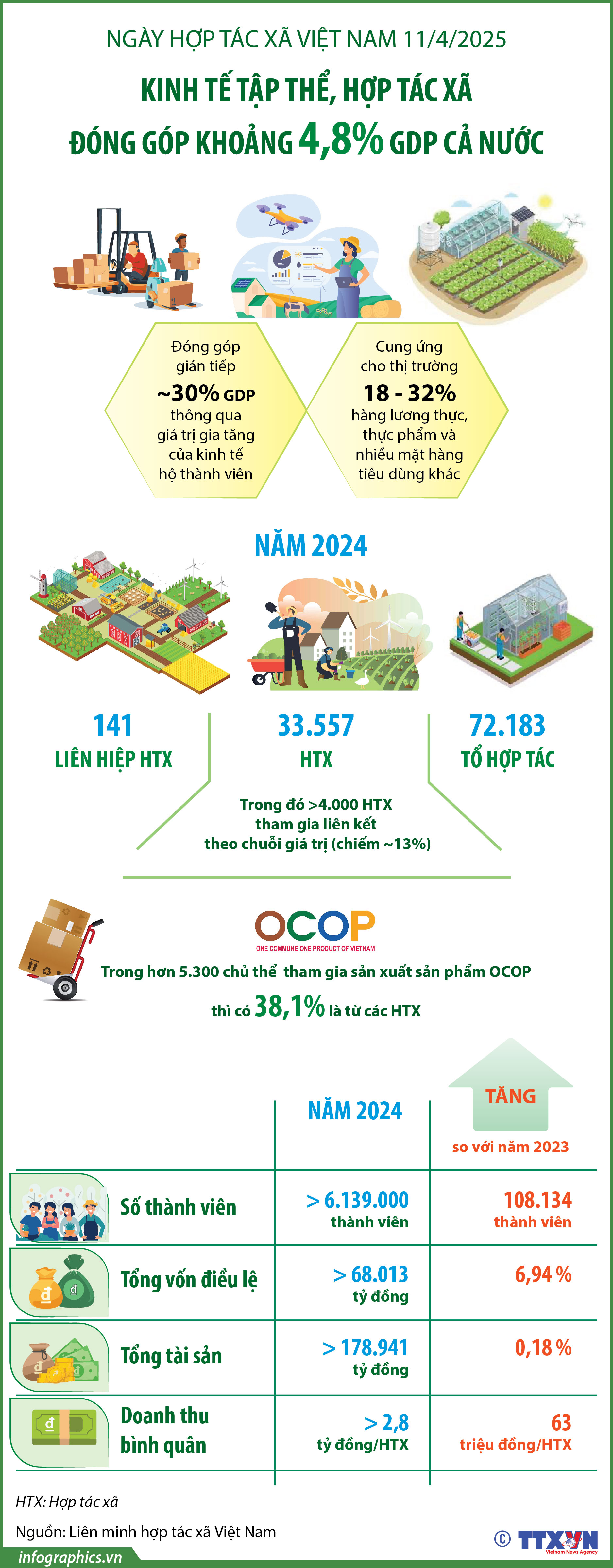 Ngày Hợp tác xã Việt Nam 11/4/2025: Kinh tế tập thể, hợp tác xã đóng...