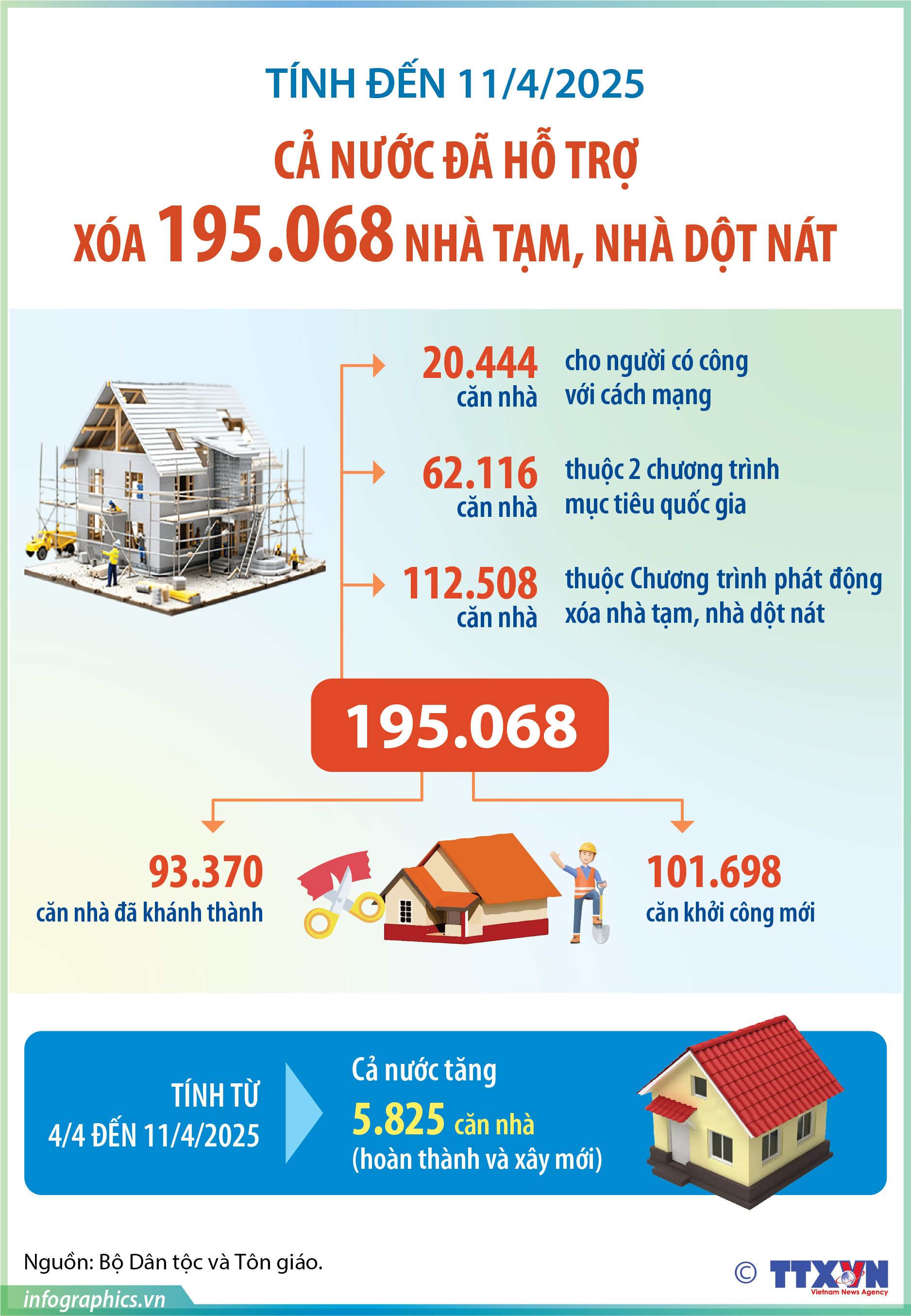 Tính đến 11/4/2025: Cả nước đã hỗ trợ xóa 195.068 nhà tạm, nhà dột nát