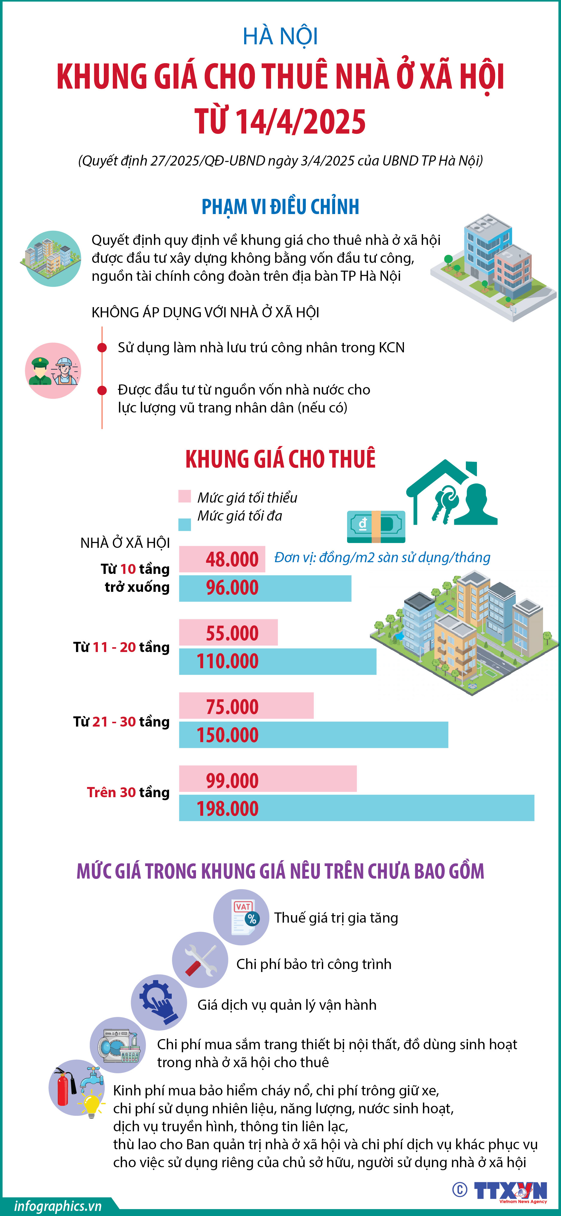 Hà Nội: Khung giá cho thuê nhà ở xã hội từ 14/4/2025