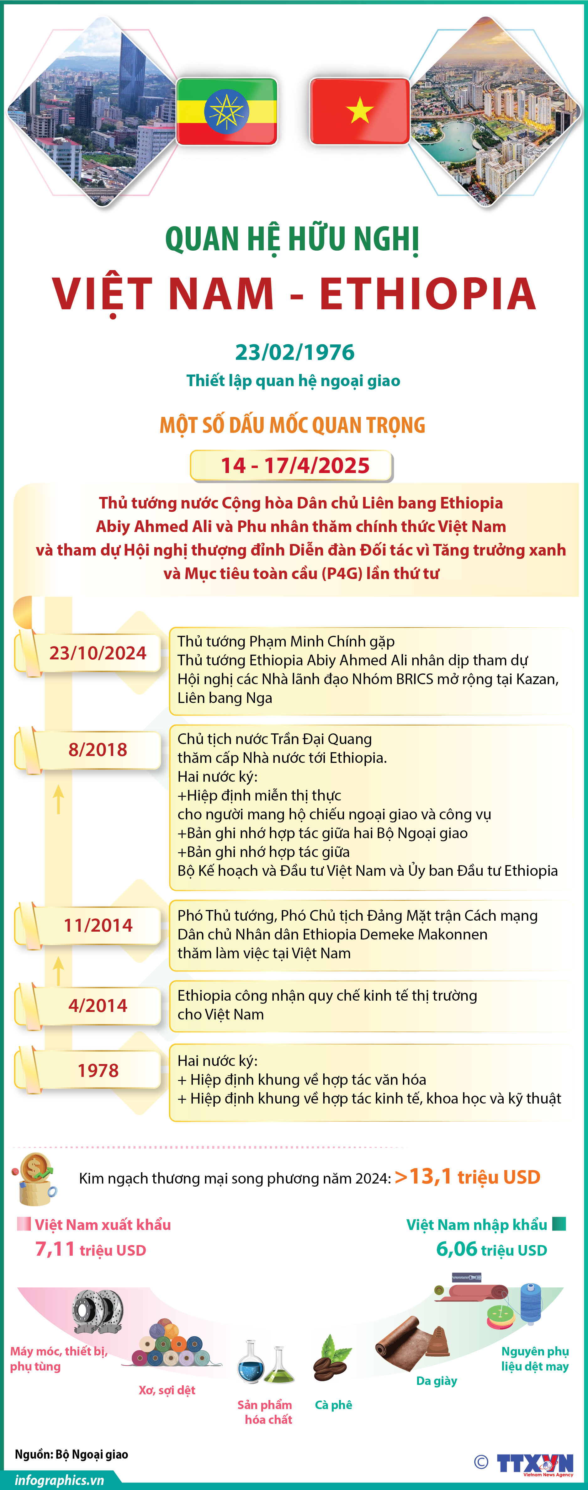 Quan hệ hữu nghị Việt Nam-Ethiopia