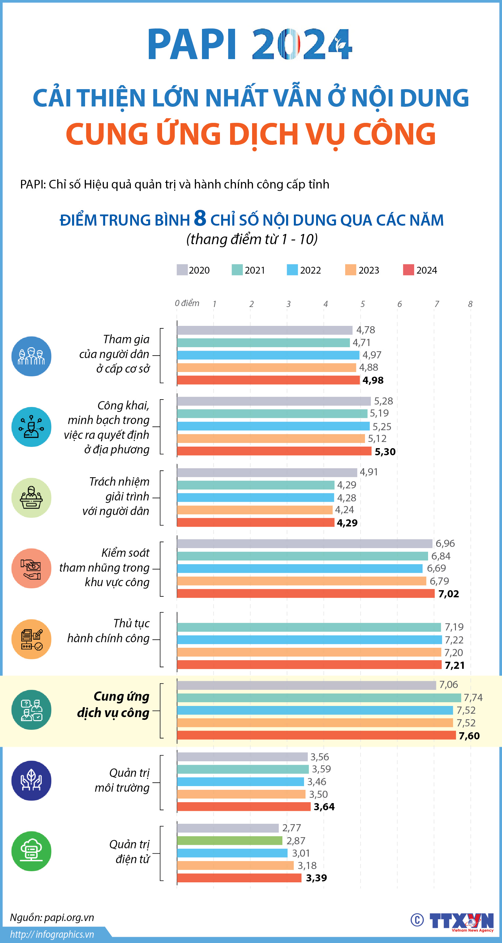 PAPI 2024: Cải thiện lớn nhất vẫn ở nội dung Cung ứng dịch vụ công