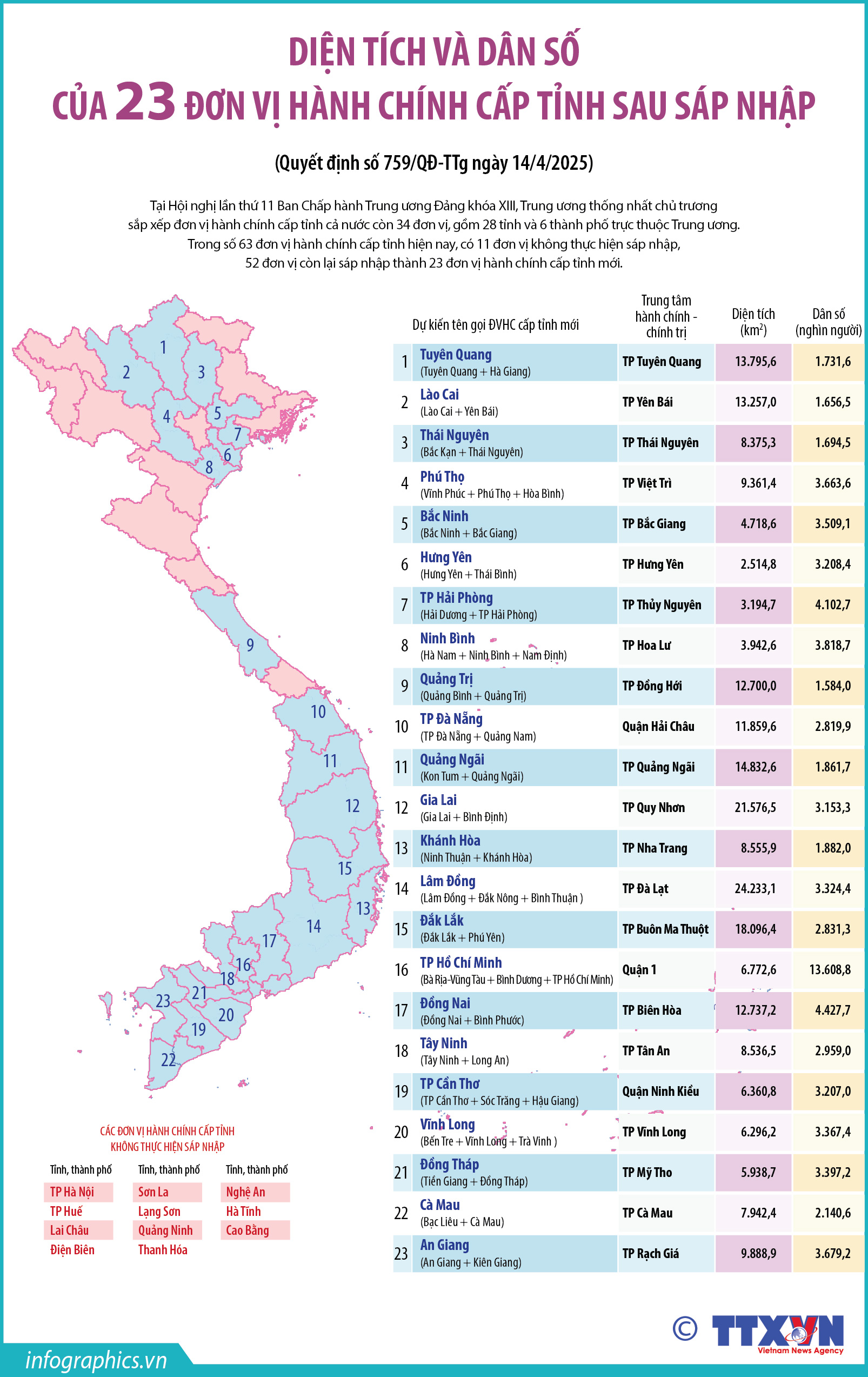 Diện tích và dân số của 23 đơn vị hành chính cấp tỉnh sau sáp...
