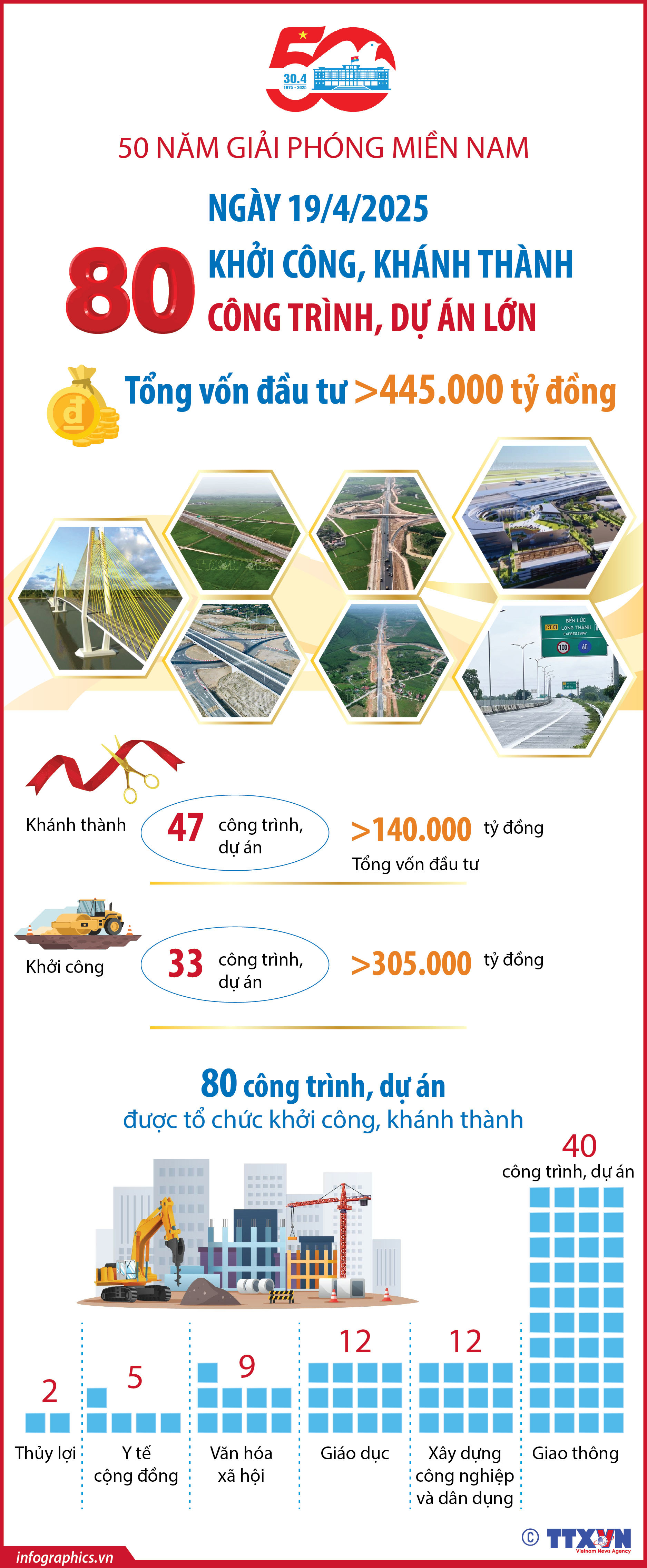 Ngày 19/4/2025: Khởi công, khánh thành 80 công trình, dự án lớn với tổng vốn...