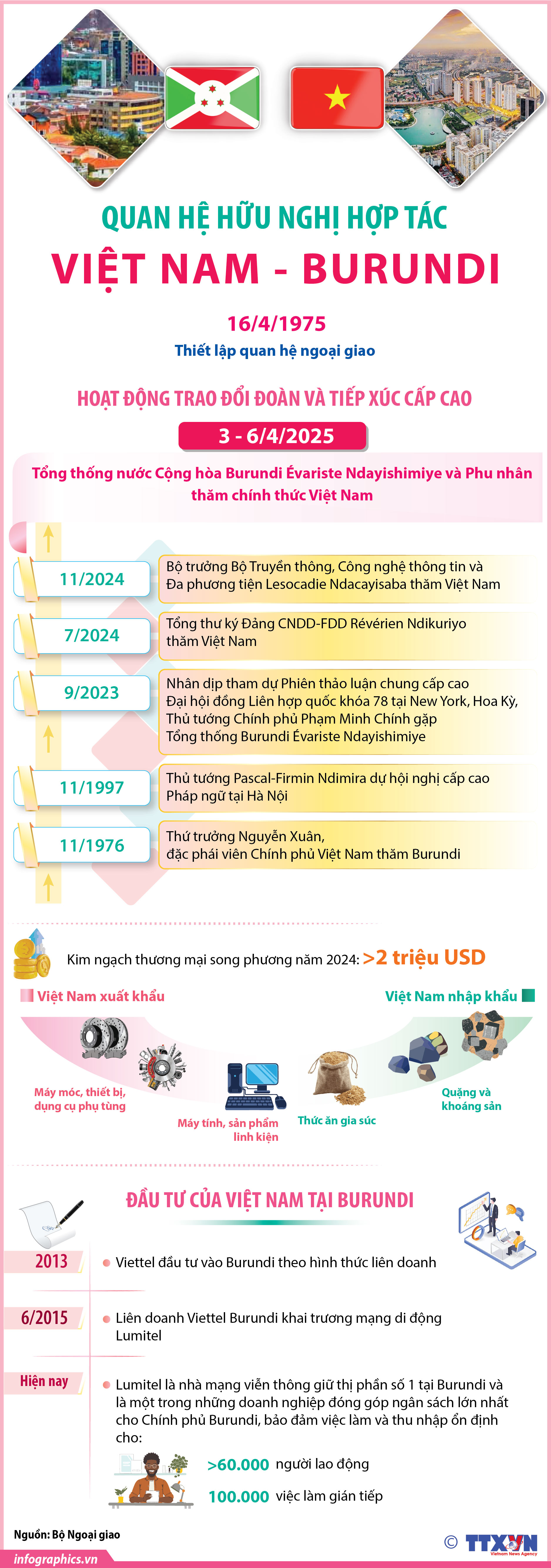 Quan hệ hữu nghị hợp tác Việt Nam - Burundi