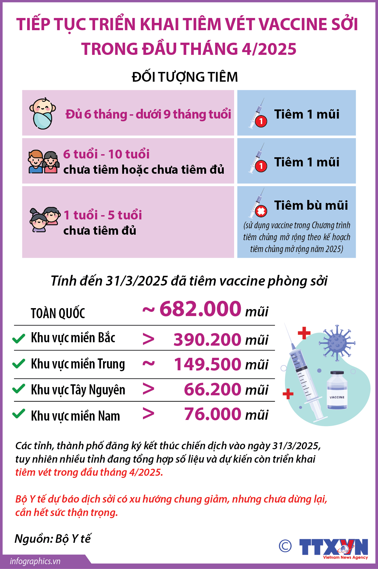 Tiếp tục triển khai tiêm vét vaccine phòng sởi trong đầu tháng 4/2025