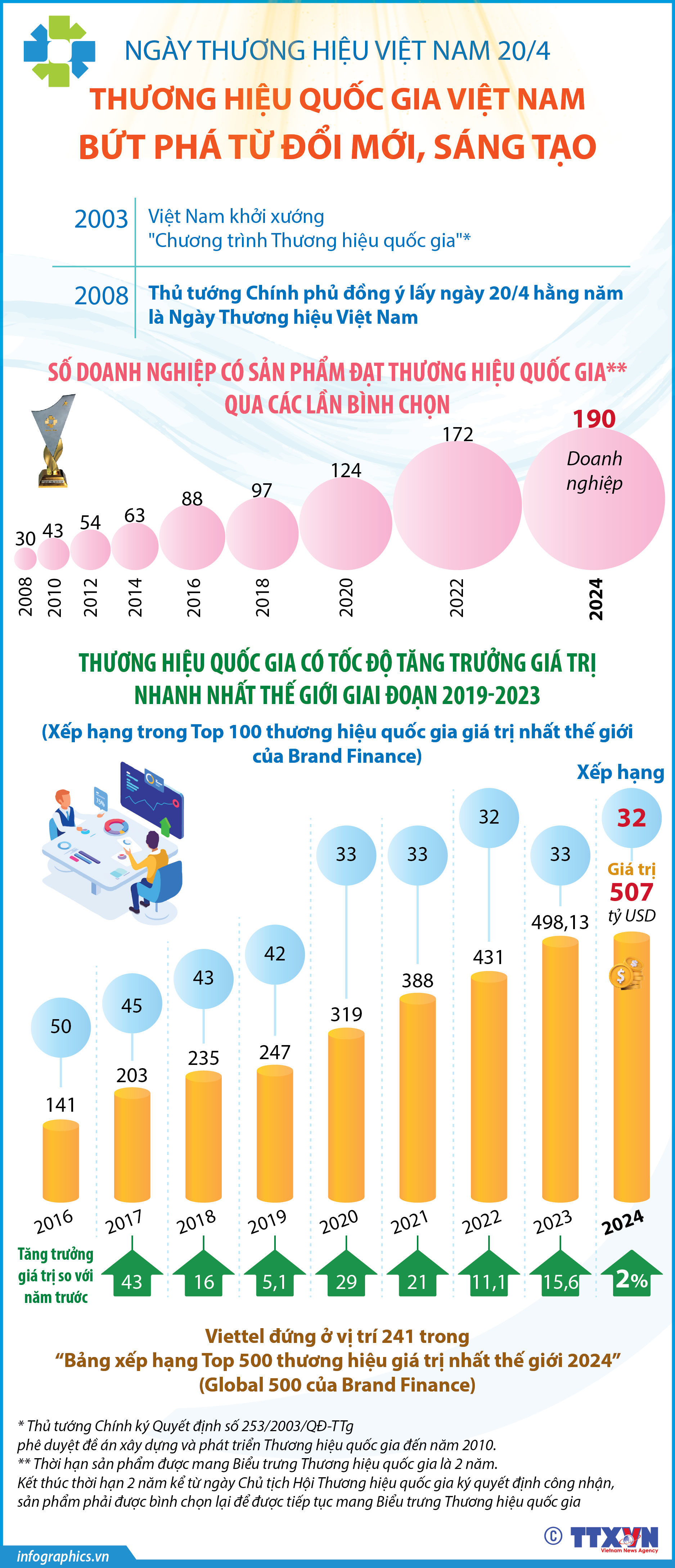 Thương hiệu quốc gia Việt Nam: Bứt phá từ đổi mới, sáng tạo