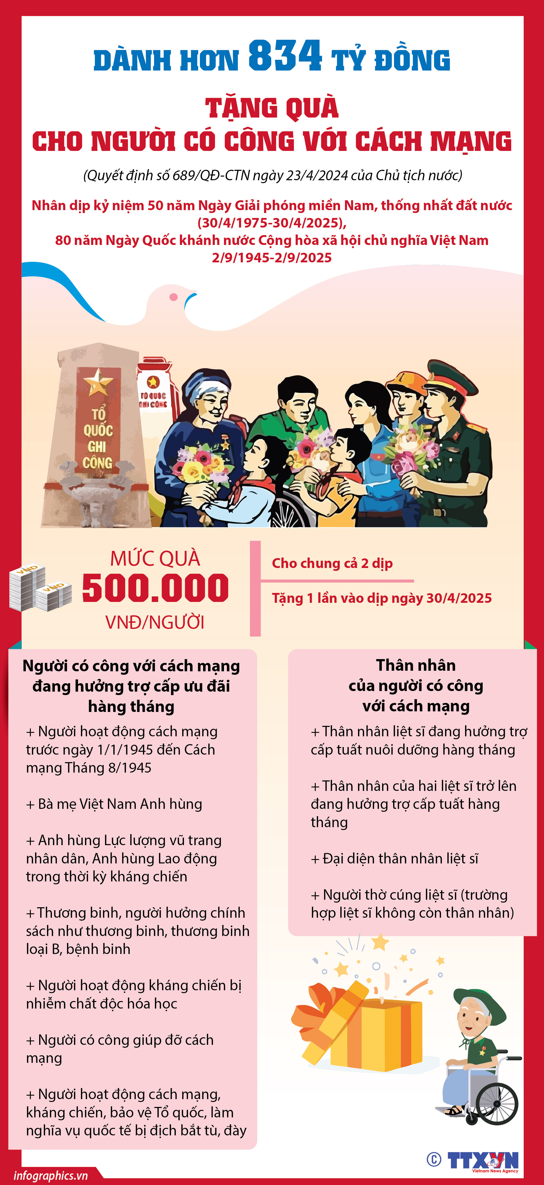 Dành hơn 834 tỷ đồng tặng quà cho người có công với cách mạng