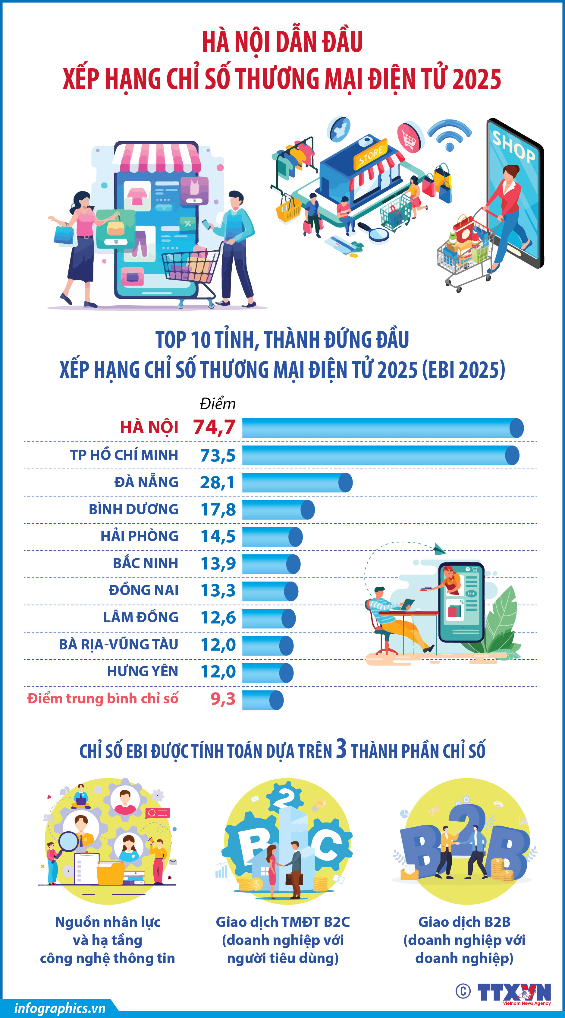 Hà Nội dẫn đầu xếp hạng Chỉ số Thương mại điện tử 2025