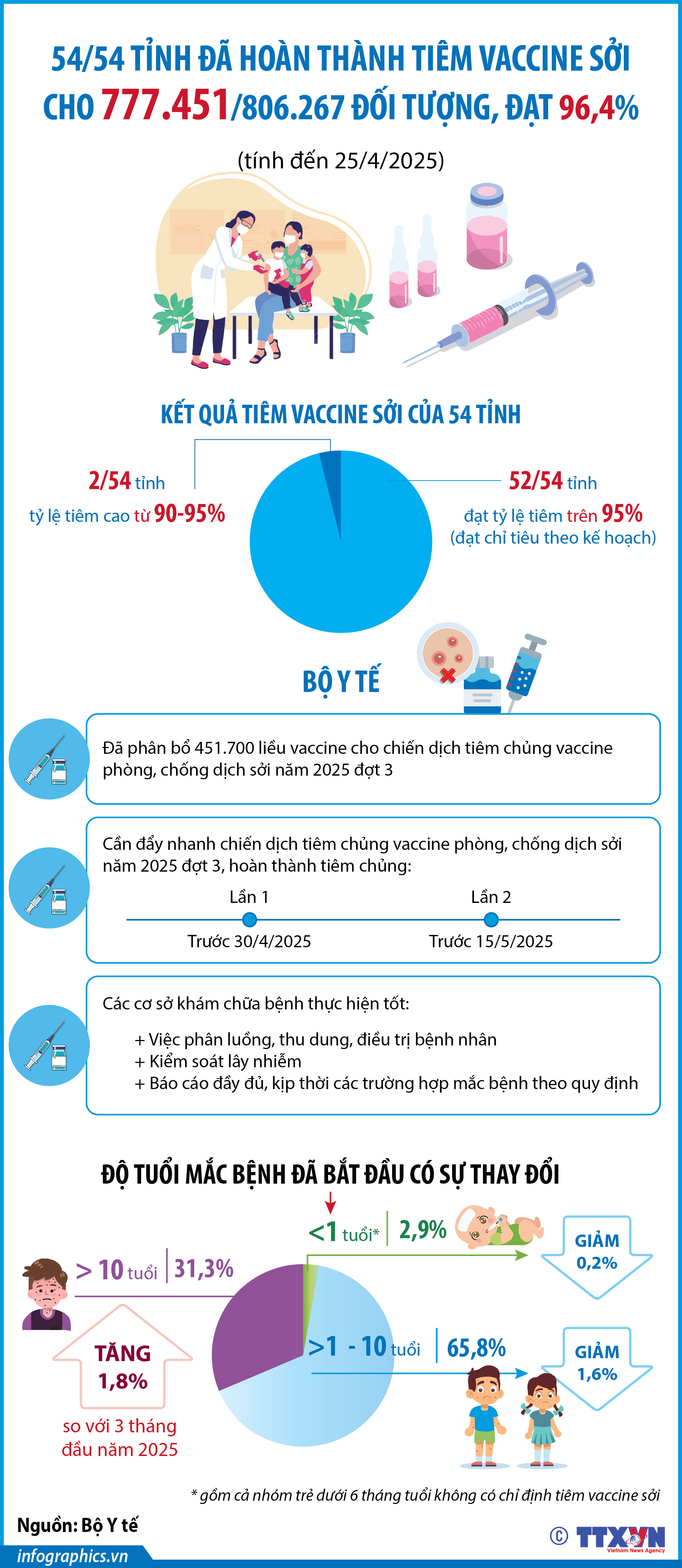 Hơn 777.400 trẻ đã được tiêm vaccine sởi
