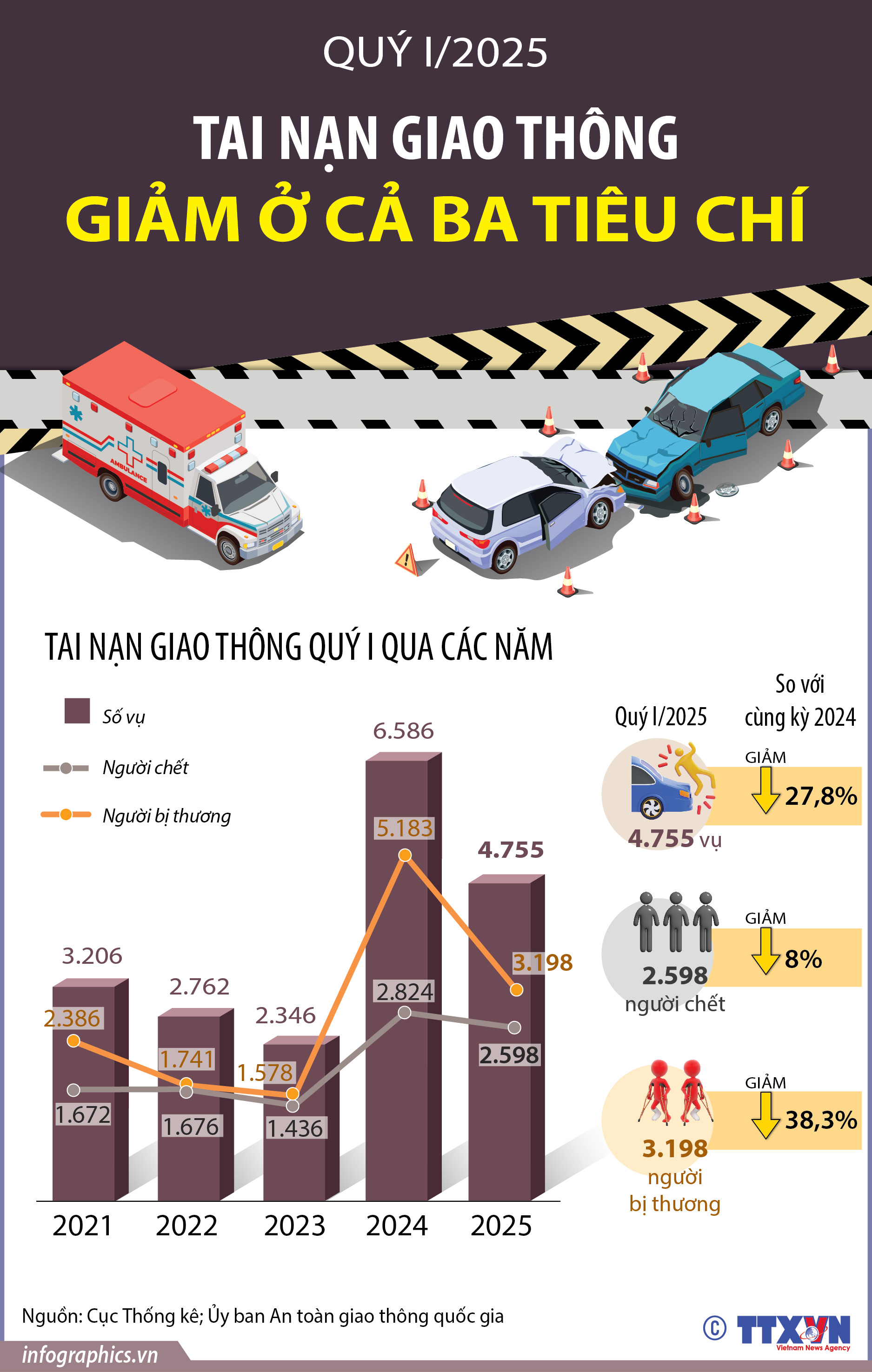 Quý I/2025: Tai nạn giao thông giảm ở cả ba tiêu chí