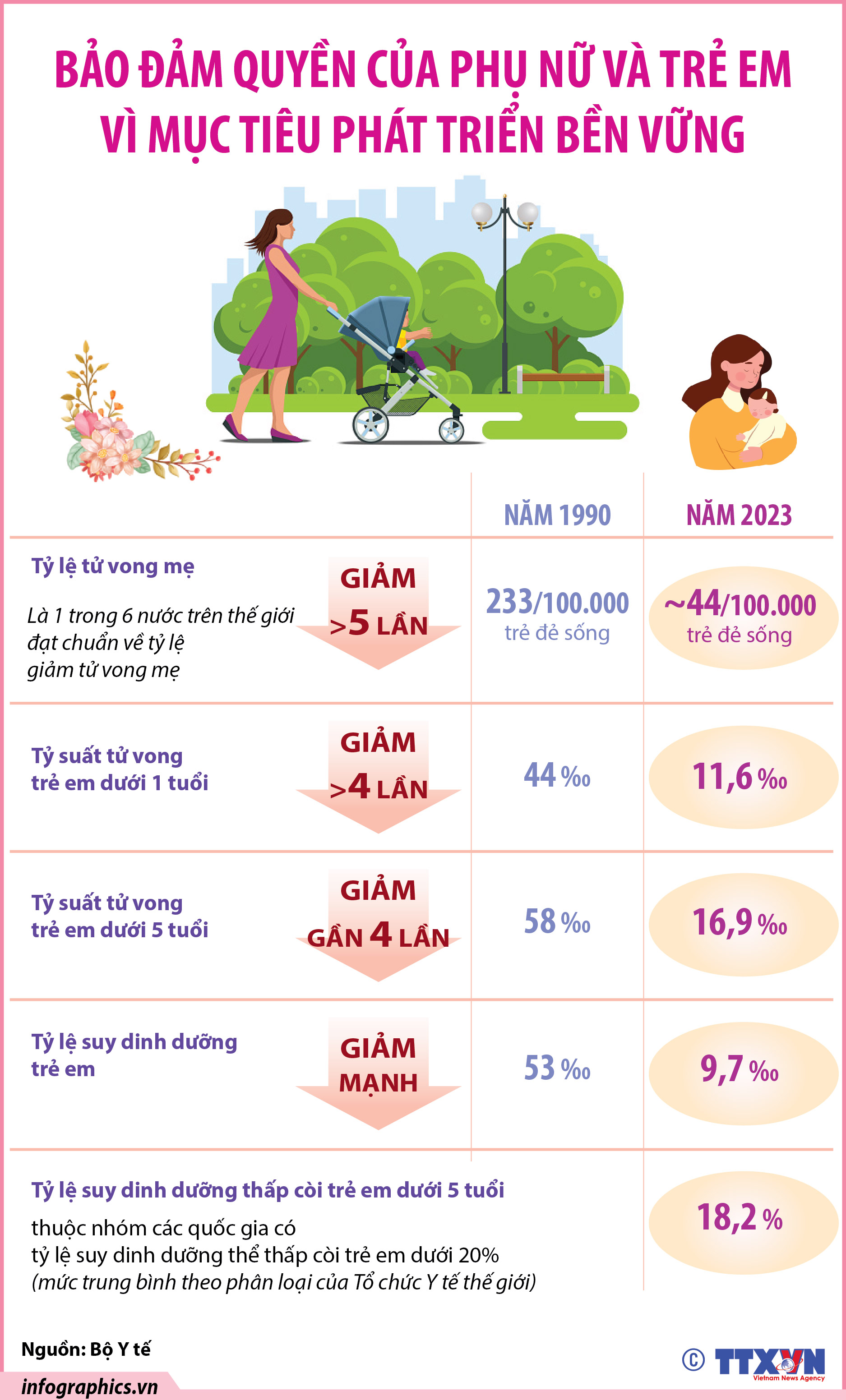 Việt Nam luôn nỗ lực trong bảo đảm quyền của phụ nữ và trẻ em...