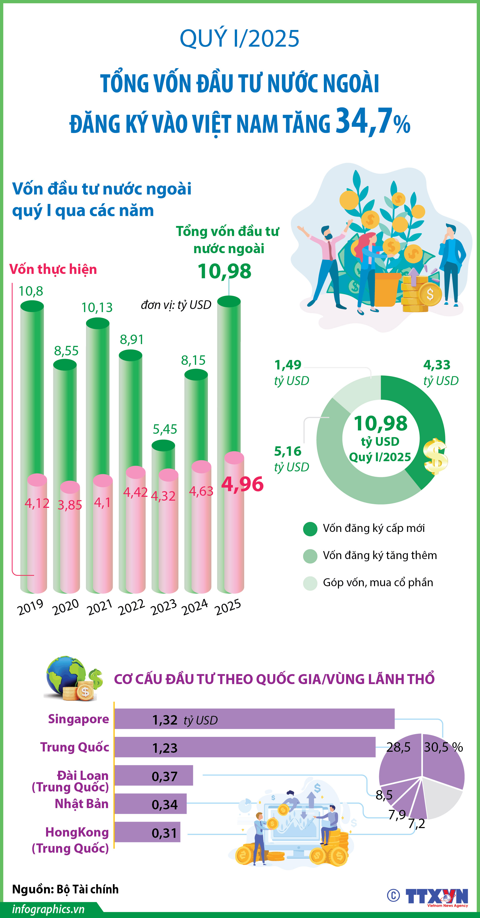 Quý I/2025: Tổng vốn đầu tư nước ngoài đăng ký vào Việt Nam tăng 34,7%