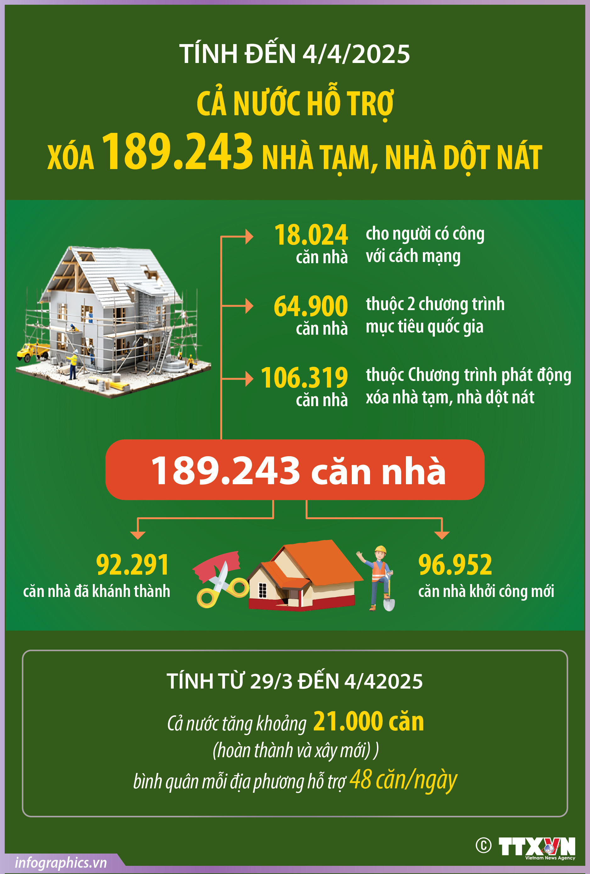 Tính đến 4/4/2025: Cả nước hỗ trợ xóa 189.243 nhà tạm, nhà dột nát