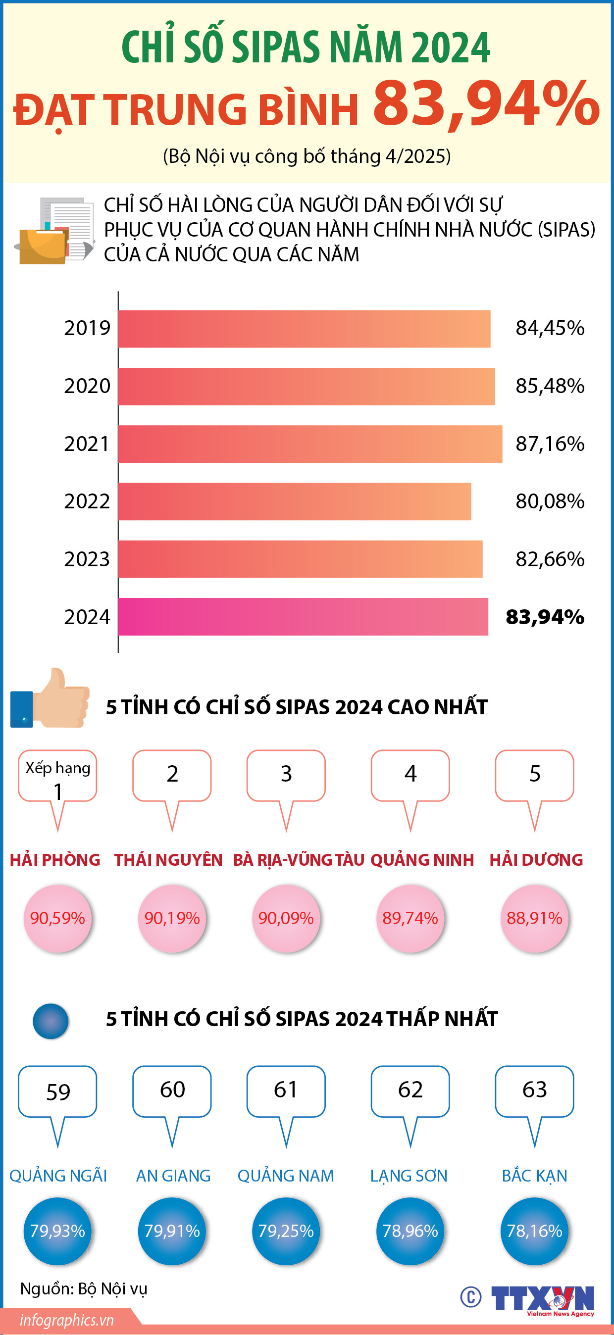Chỉ số SIPAS năm 2024 đạt trung bình 83,94%