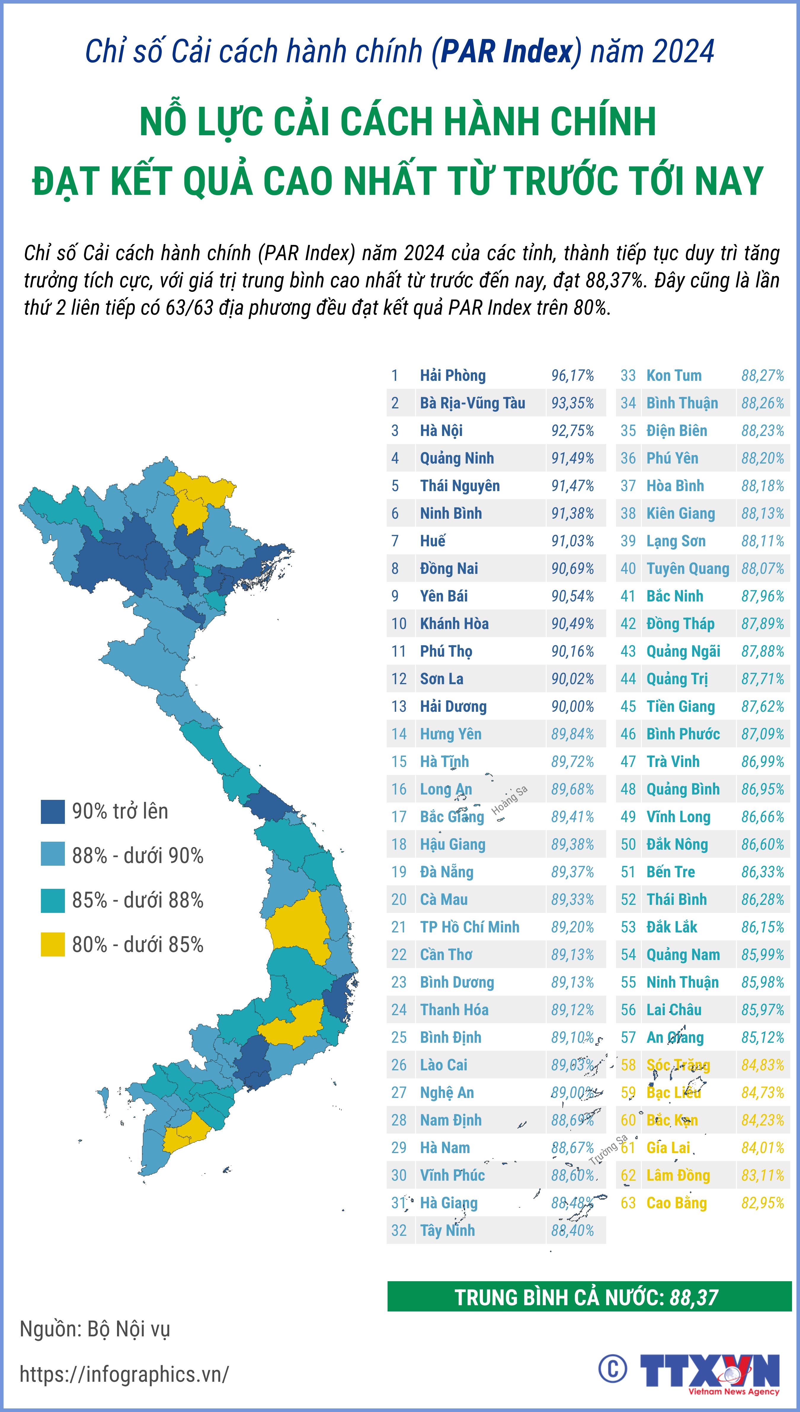 PAR Index năm 2024: Nỗ lực cải cách hành chính đạt kết quả cao nhất...