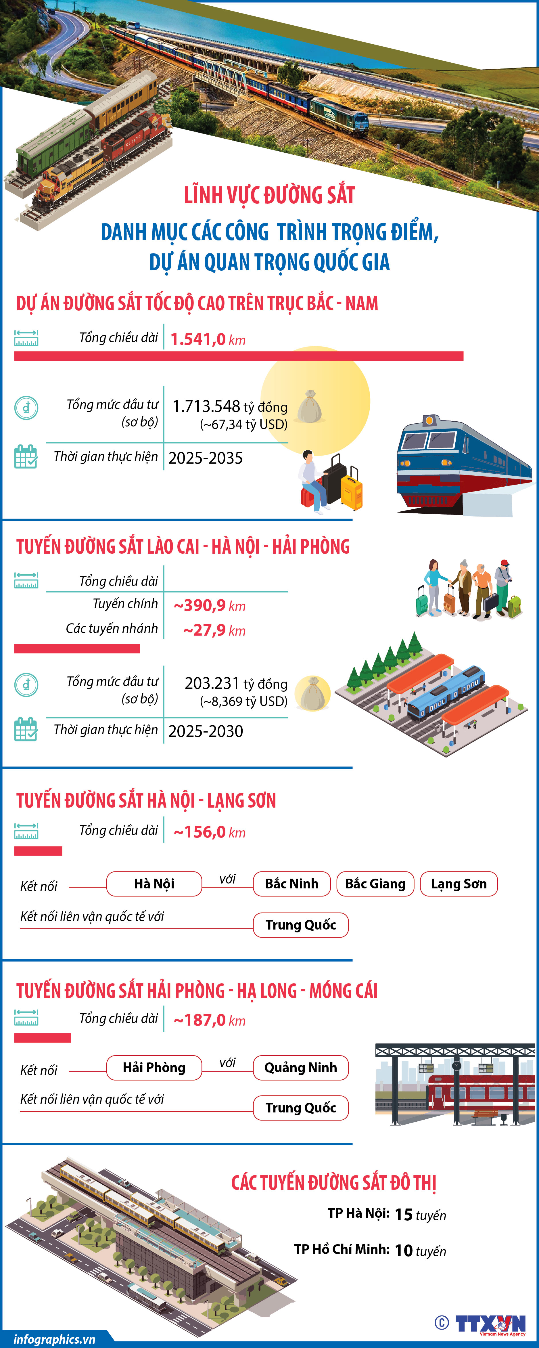 Lĩnh vực đường sắt: Danh mục các công trình trọng điểm, dự án quan trọng...