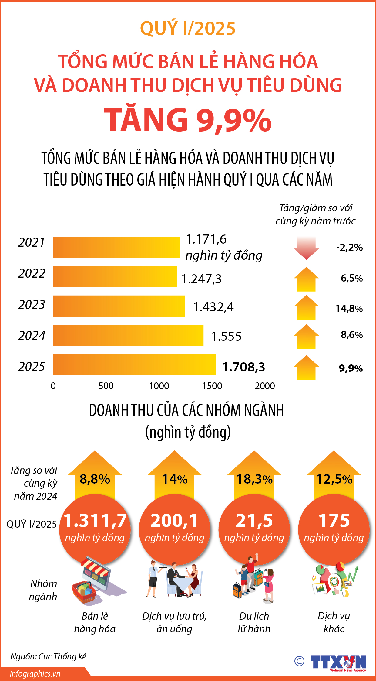 Quý I/2025: Tổng mức bán lẻ hàng hóa và doanh thu dịch vụ tiêu dùng...