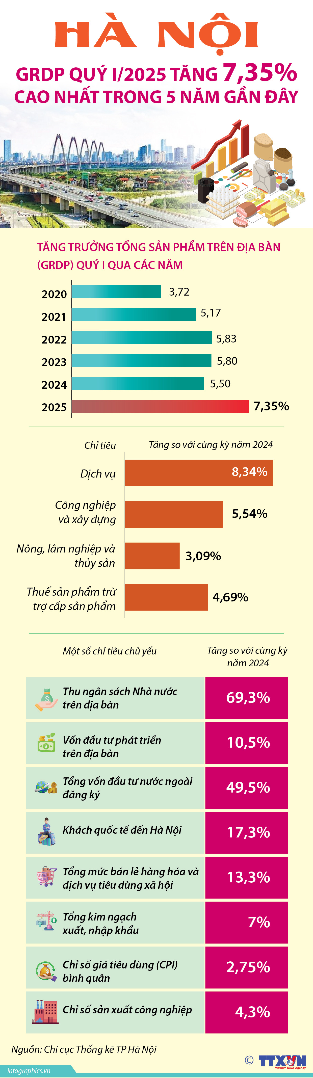 Quý I/2025: GRDP Hà Nội tăng 7,35%, cao nhất trong 5 năm gần đây
