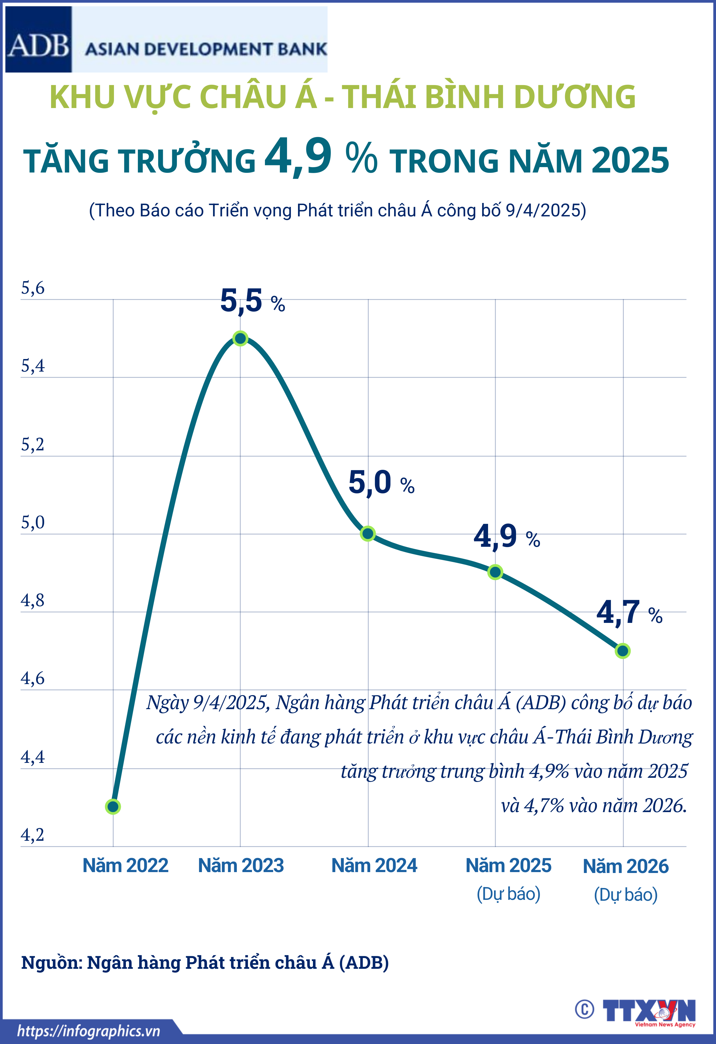 ADB dự báo châu Á-Thái Bình Dương tăng trưởng 4,9% trong năm 2025