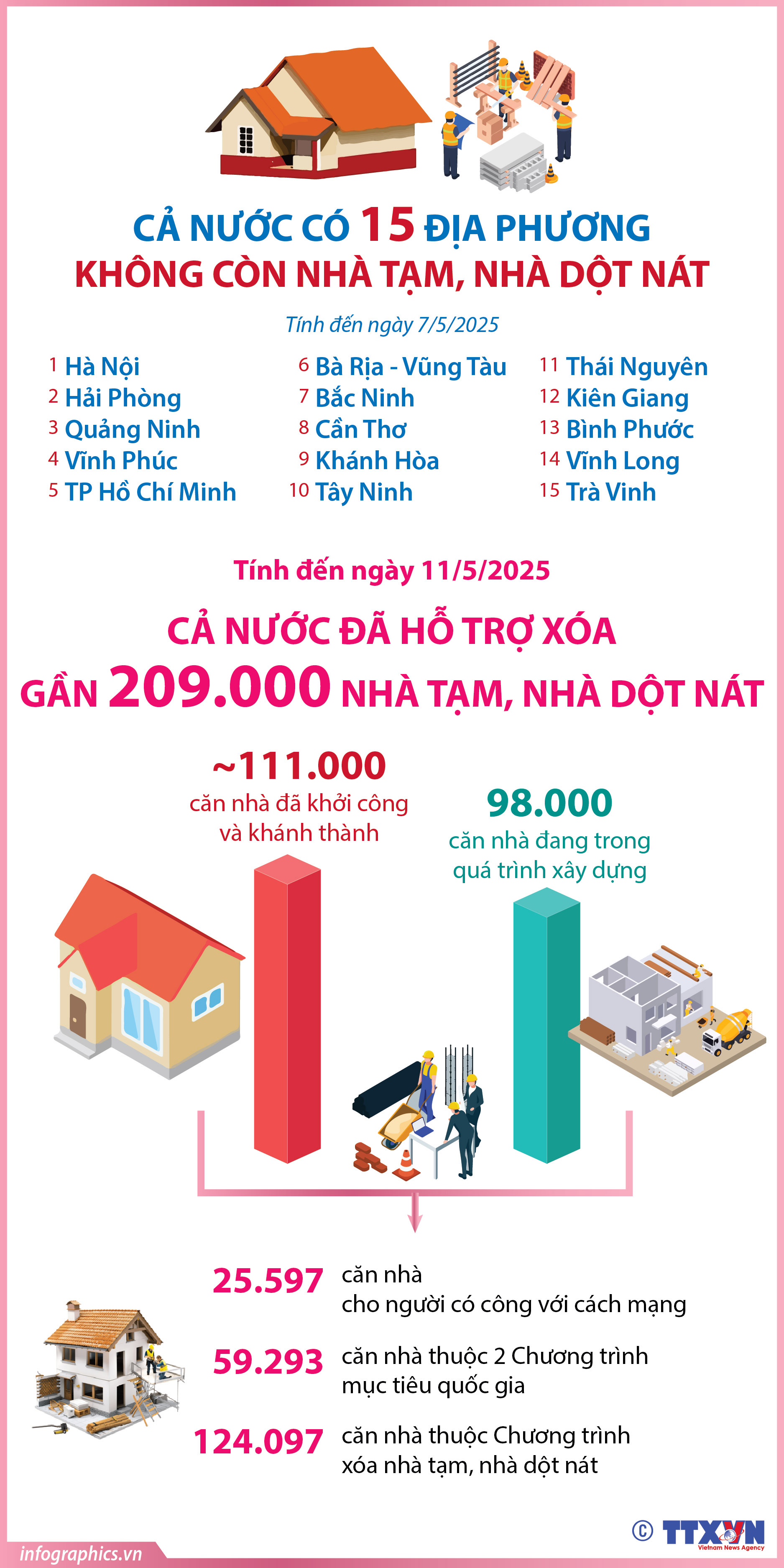 Cả nước có 15 địa phương không còn nhà tạm, nhà dột nát