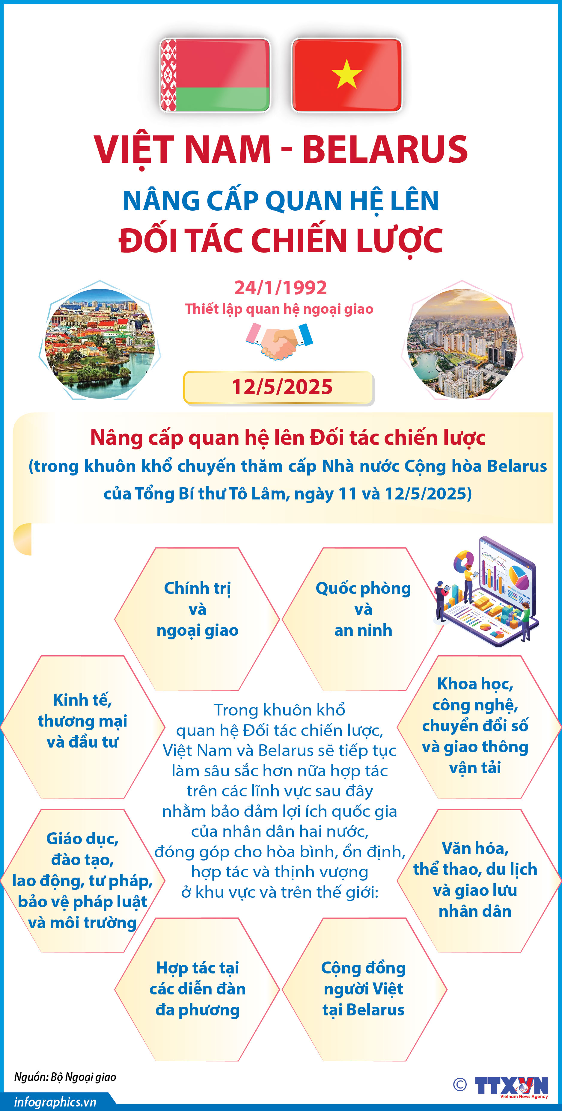 Việt Nam-Belarus nâng cấp quan hệ lên Đối tác chiến lược