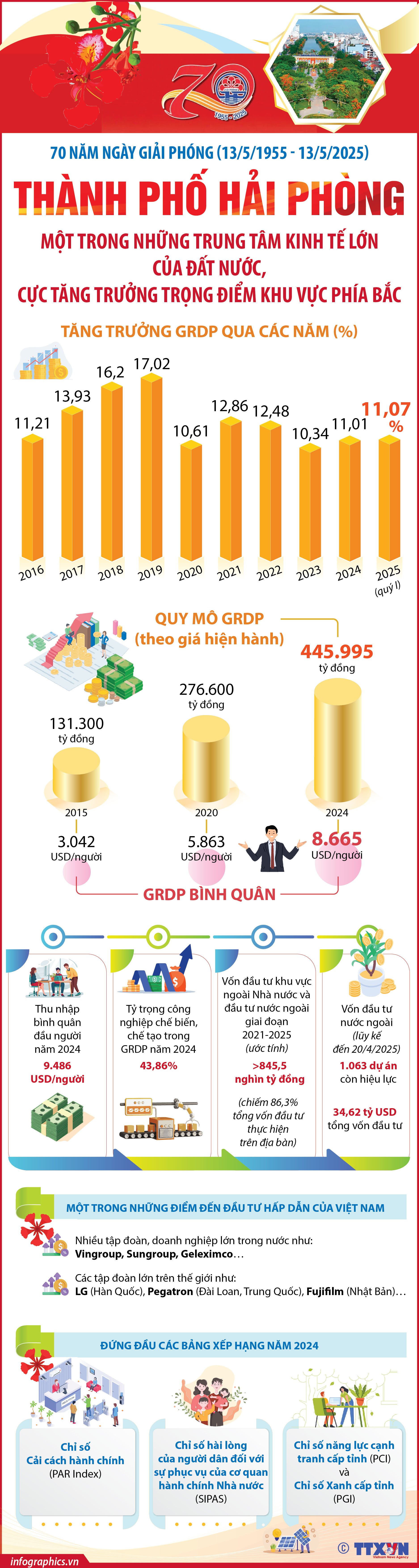 Thành phố Hải Phòng: Một trong những trung tâm kinh tế lớn của đất nước,...