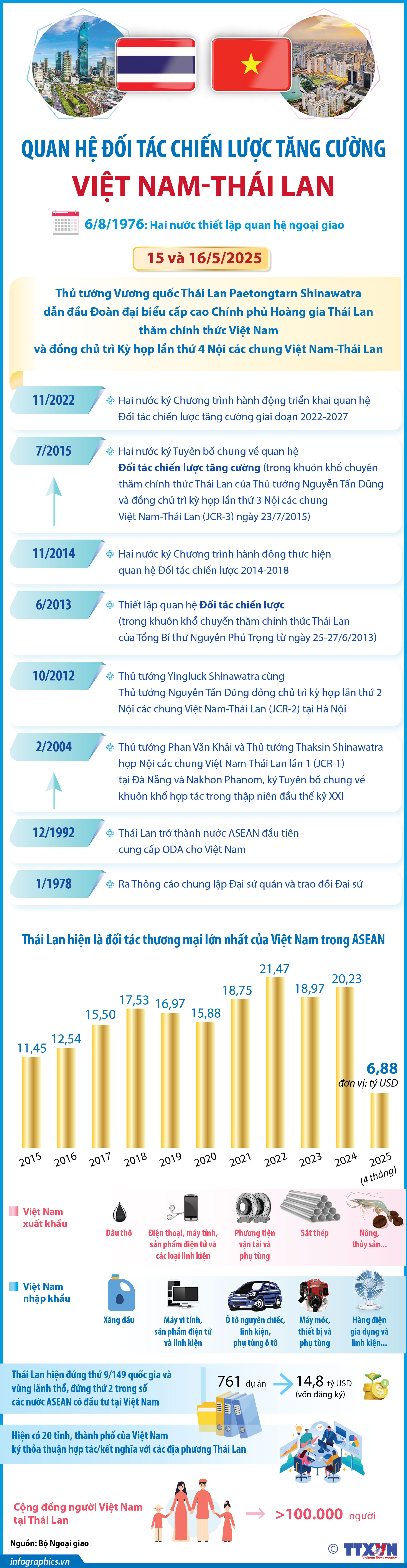 Quan hệ Đối tác chiến lược tăng cường Việt Nam - Thái Lan