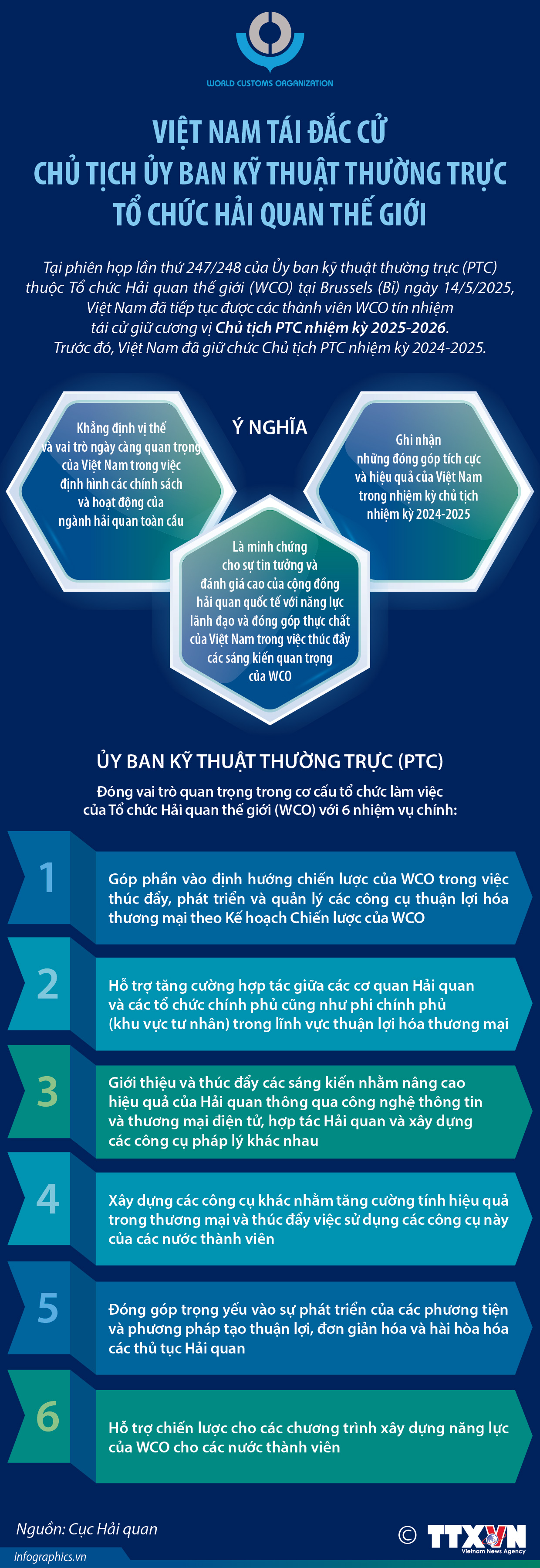 Việt Nam tái đắc cử Chủ tịch Ủy ban kỹ thuật thường trực Tổ chức...