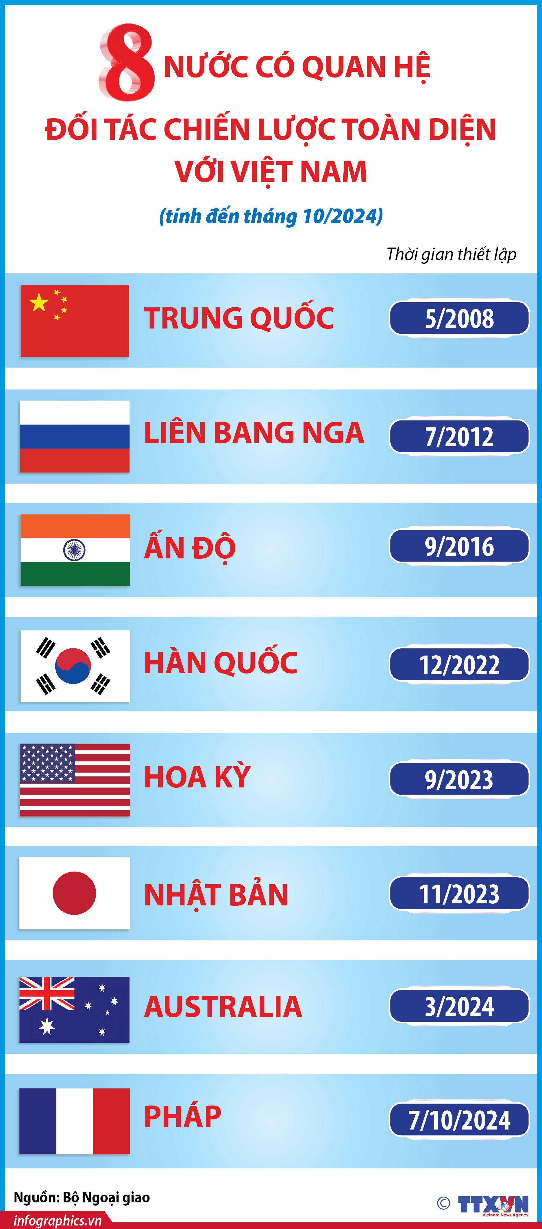 8 nước có quan hệ Đối tác chiến lược toàn diện với Việt Nam (tính...