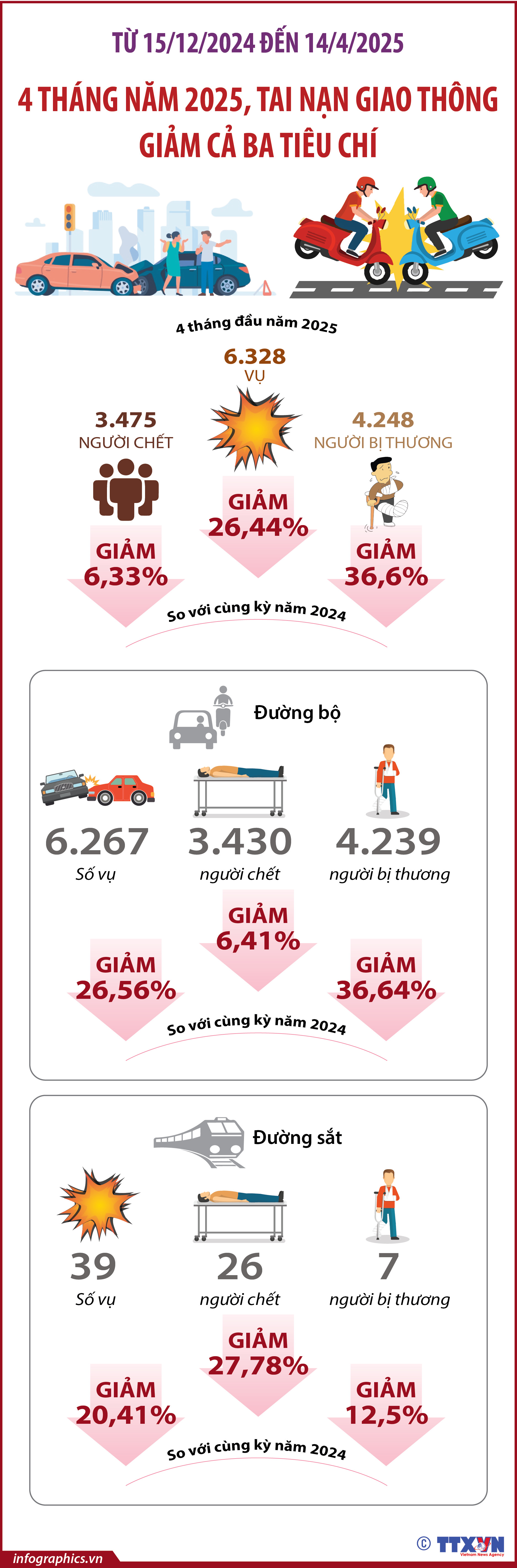 4 tháng năm 2025, tai nạn giao thông giảm cả ba tiêu chí