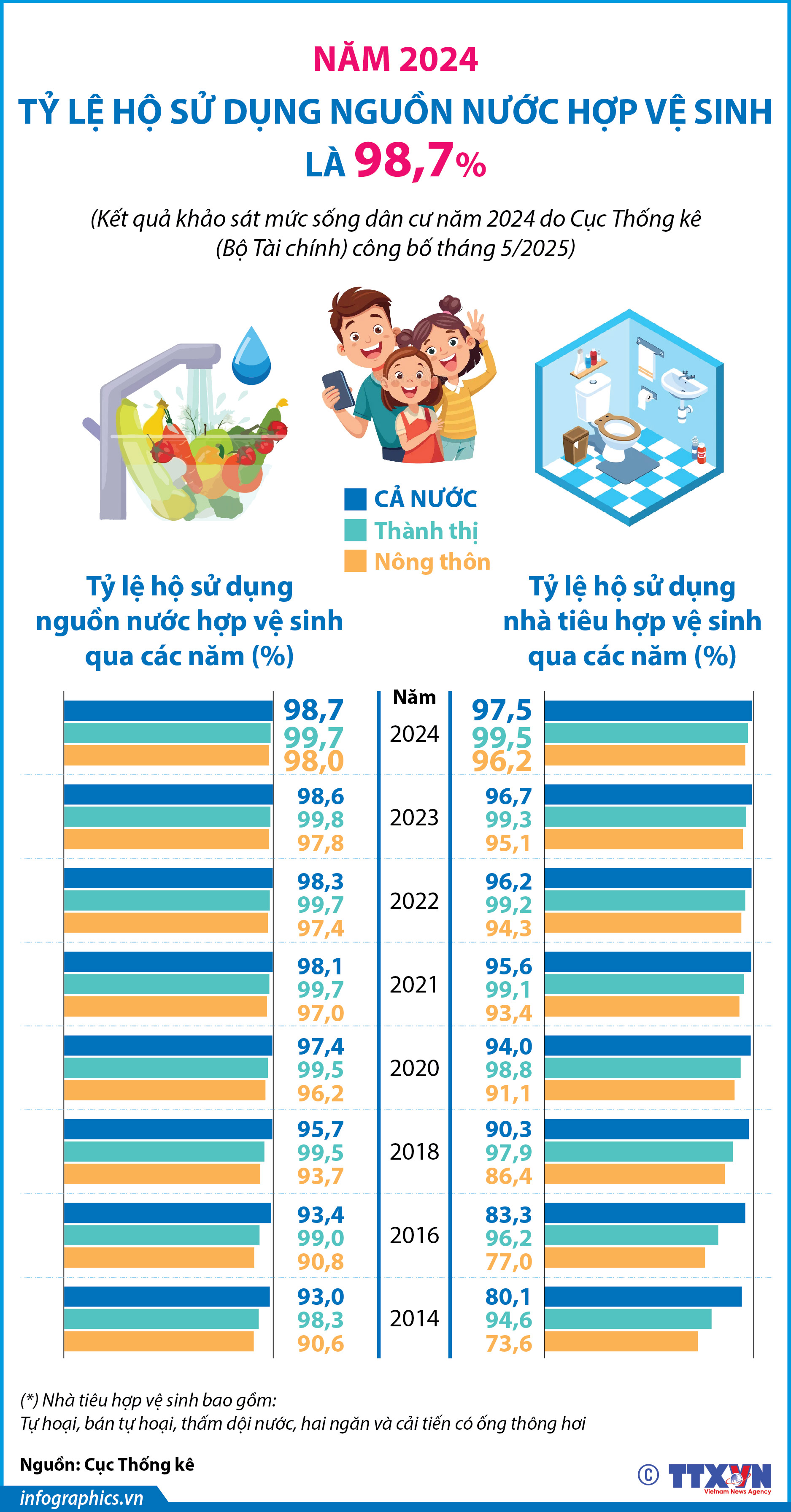 Năm 2024, tỷ lệ hộ sử dụng nguồn nước hợp vệ sinh là 98,7%