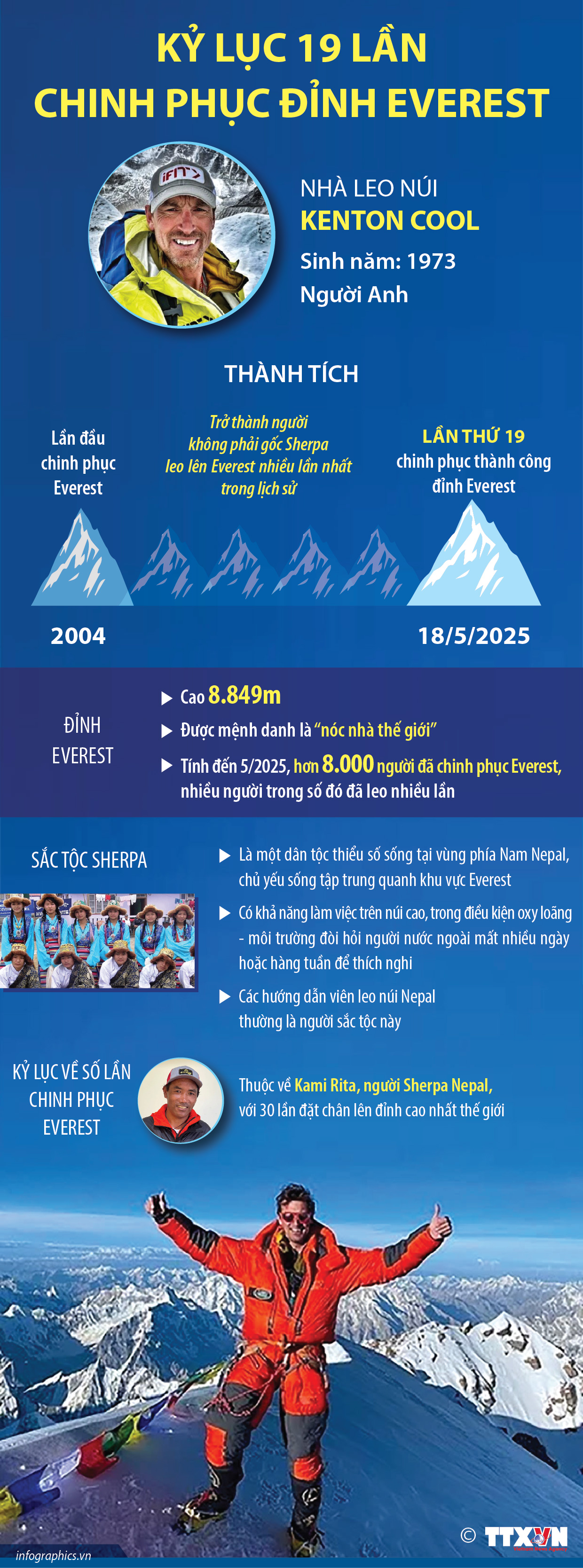 Kỷ lục 19 lần chinh phục đỉnh Everest