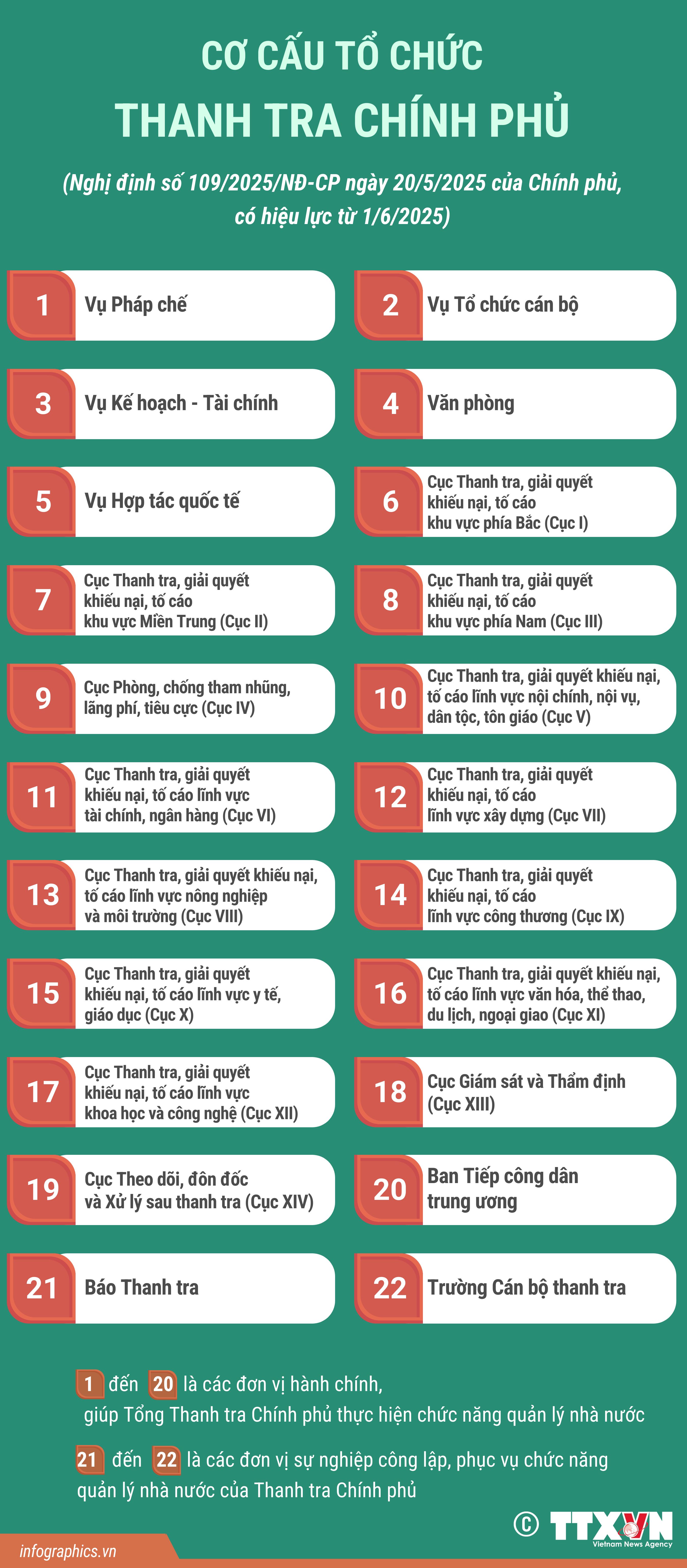 Cơ cấu tổ chức của Thanh tra Chính phủ