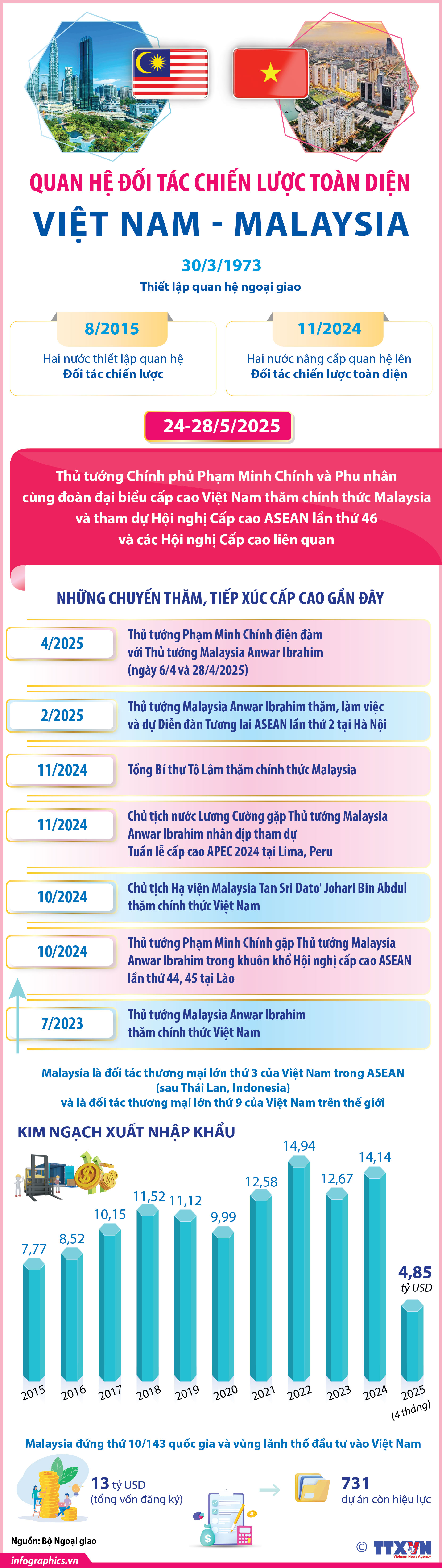 Quan hệ Đối tác chiến lược toàn diện Việt Nam-Malaysia