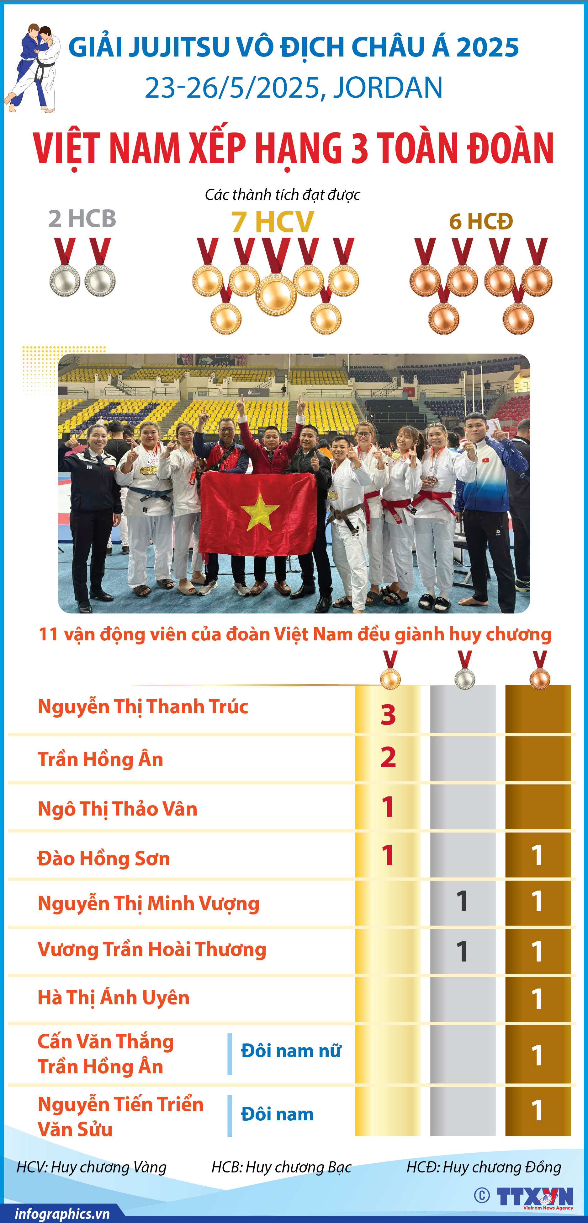 Giải jujitsu vô địch châu Á 2025: Việt Nam xếp hạng 3 toàn đoàn