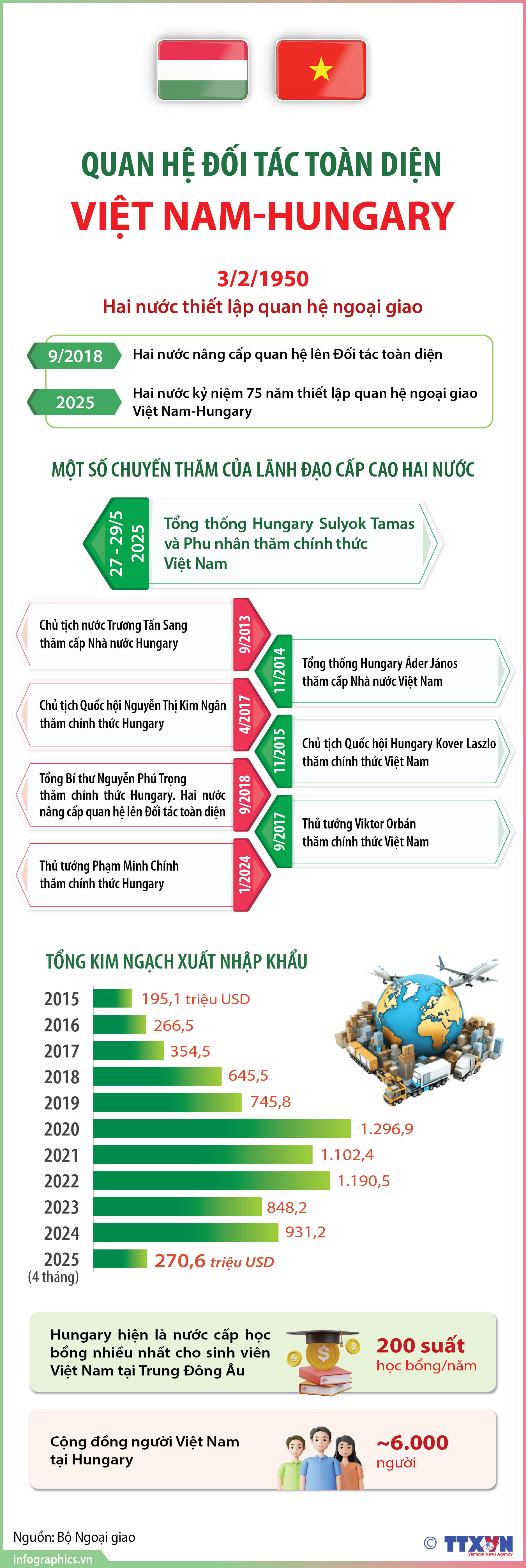 Quan hệ Đối tác toàn diện Việt Nam-Hungary