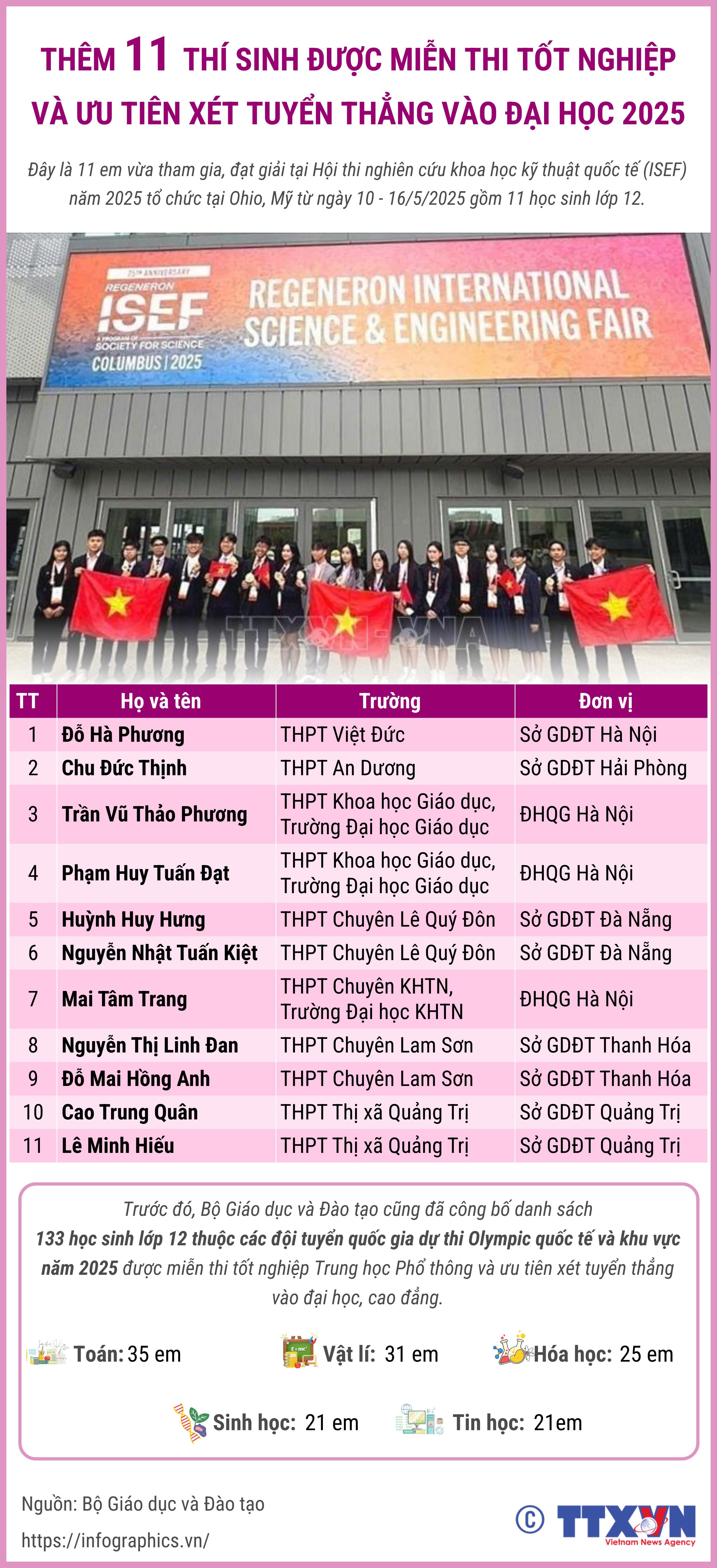 Thêm 11 thí sinh được miễn thi tốt nghiệp và ưu tiên xét tuyển thẳng...