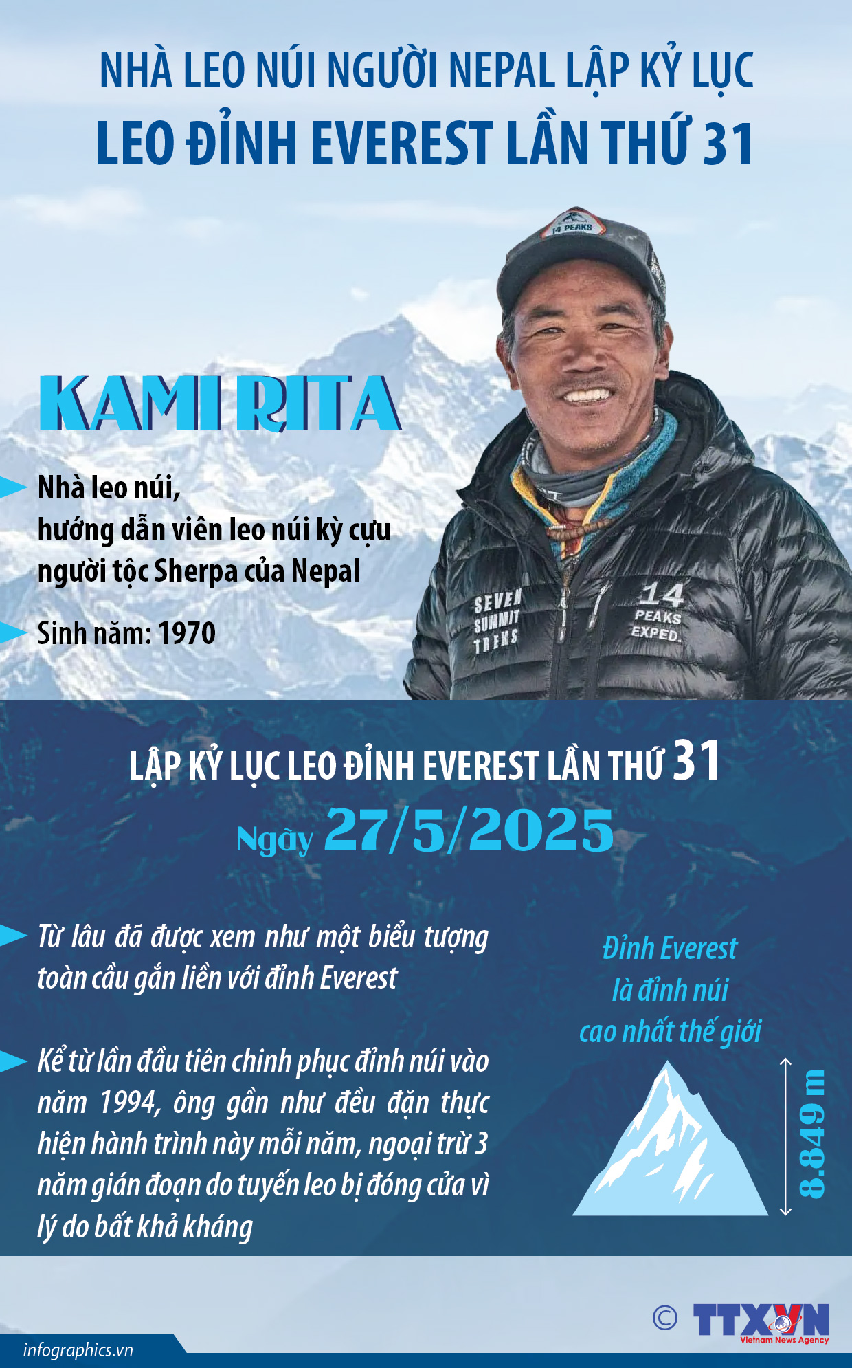 Nhà leo núi người Nepal lập kỷ lục leo đỉnh Everest lần thứ 31
